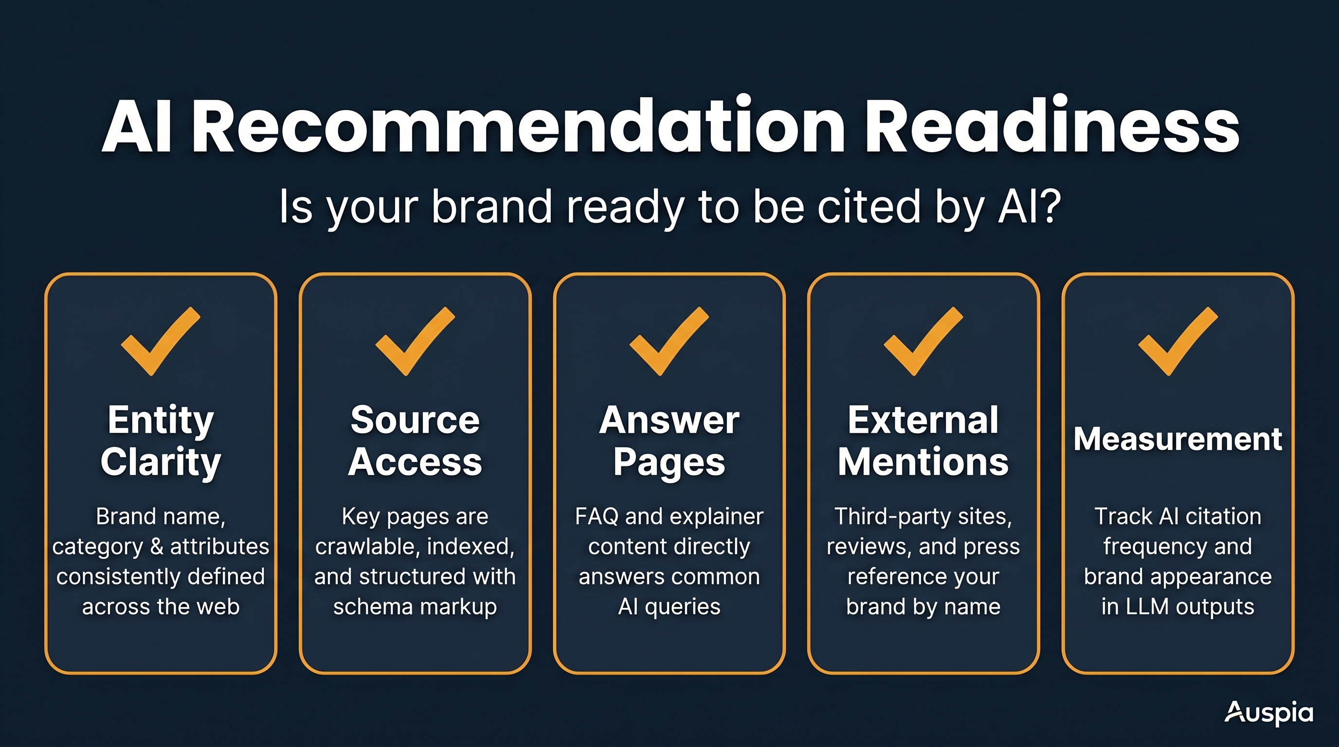 AI recommendation readiness checklist with entity clarity, source access, answer pages, external mentions, and measurement cards