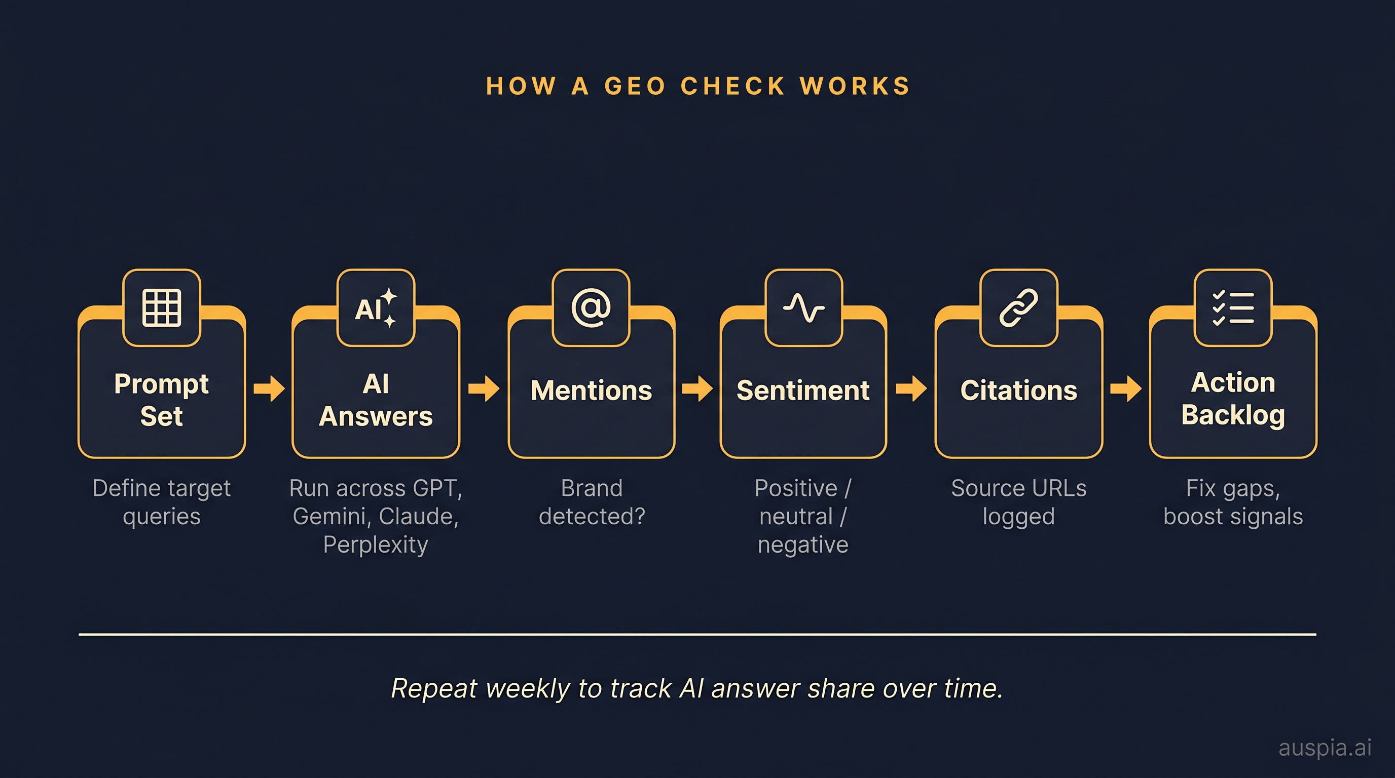 GEO checking workflow diagram showing prompt sets, AI answers, mentions, sentiment, citations, and action backlog