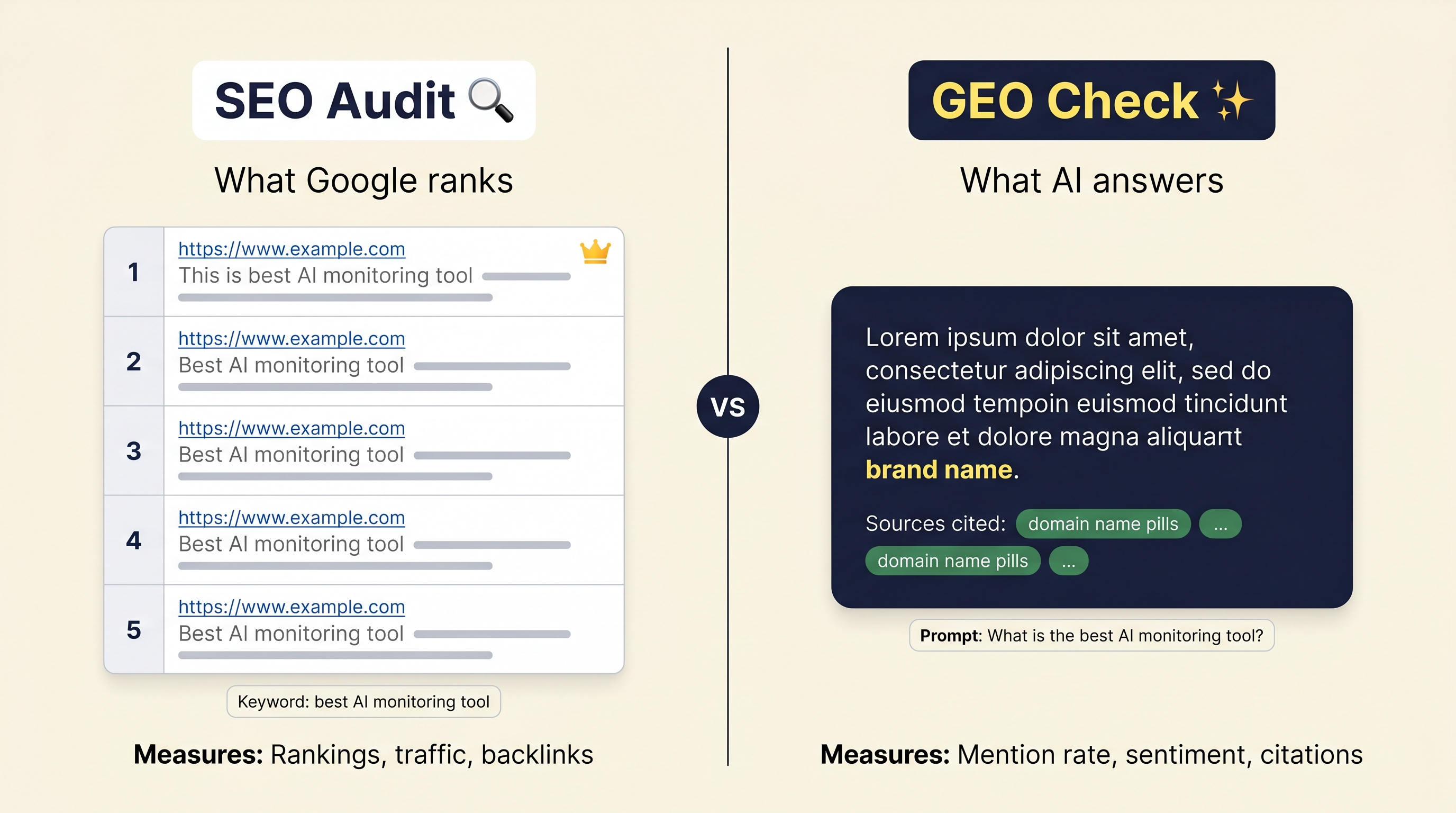 Comparison diagram showing SEO audit as ranked search results and GEO check as an AI answer block with citations