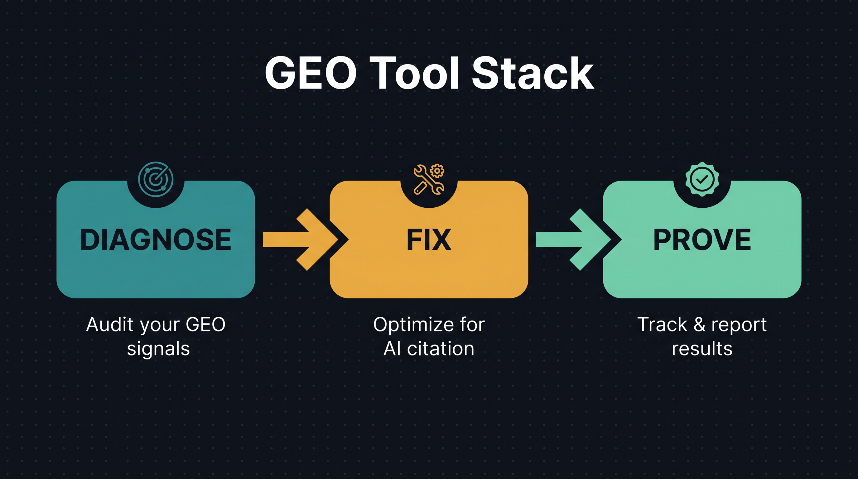 GEO Tool Stack workflow showing diagnose, fix, and prove stages