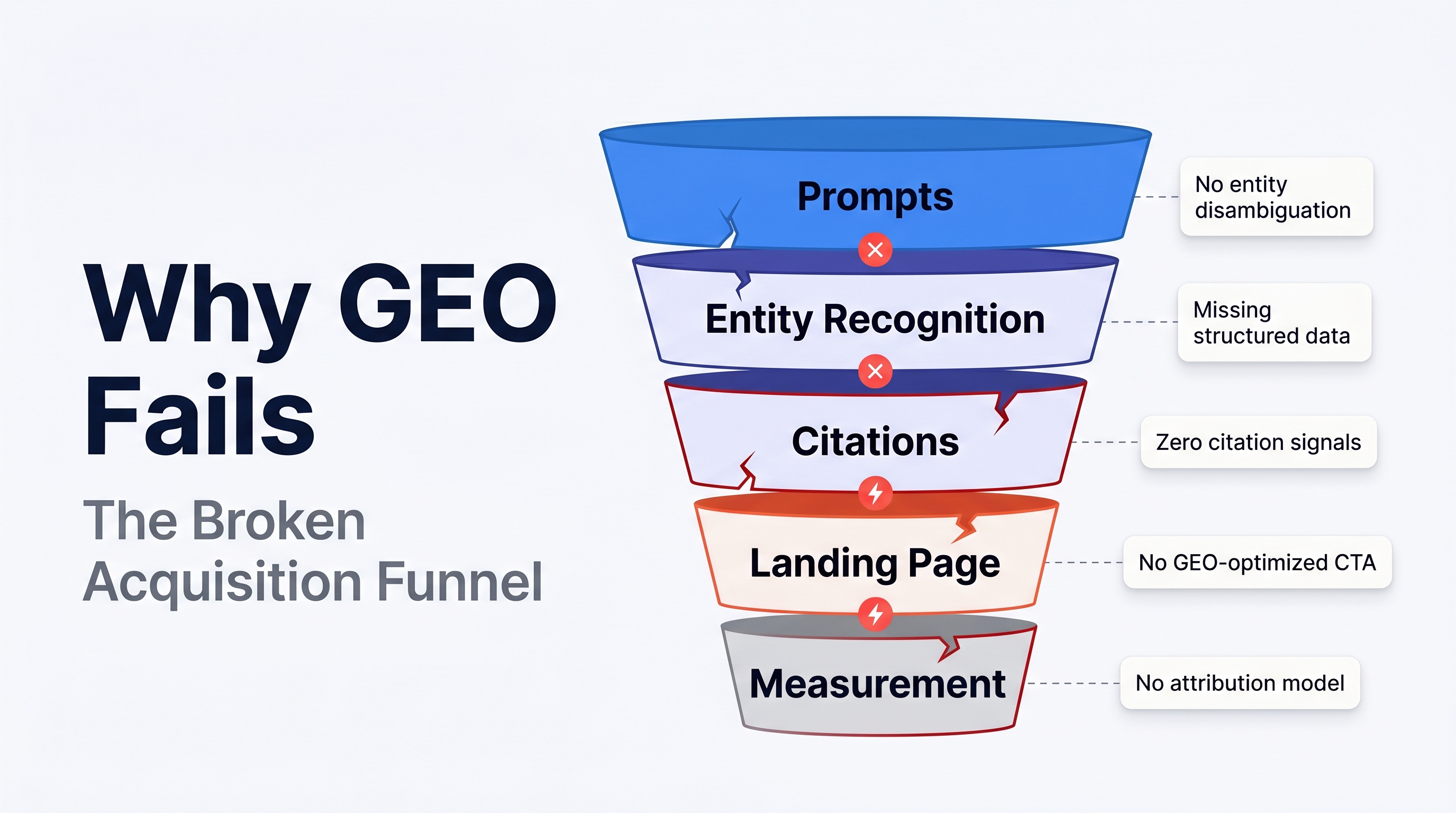 Broken GEO acquisition funnel showing where prompts, entity recognition, citations, landing pages, and measurement fail
