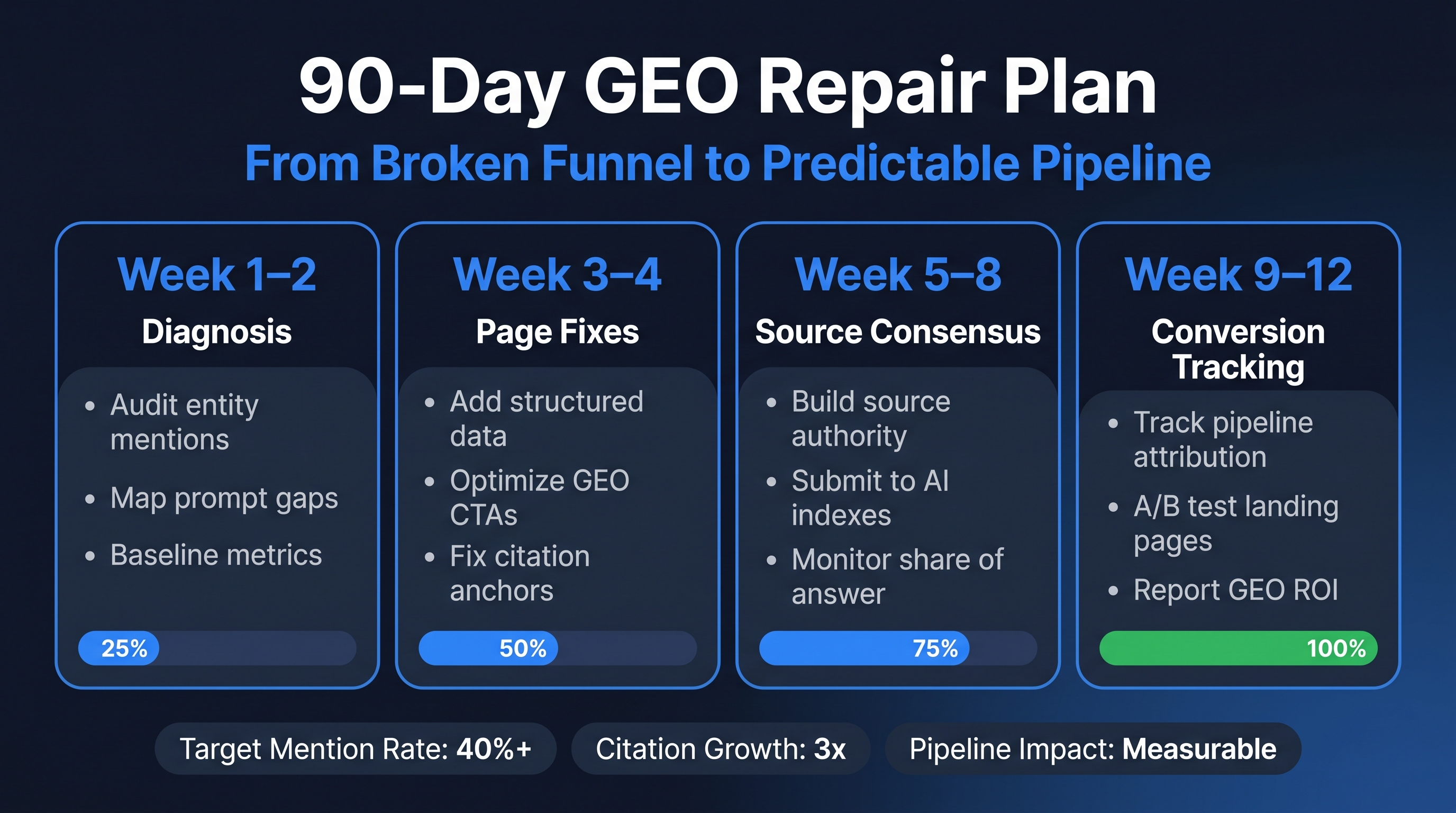 90-day GEO repair scorecard with diagnosis, page fixes, source consensus, and conversion tracking stages
