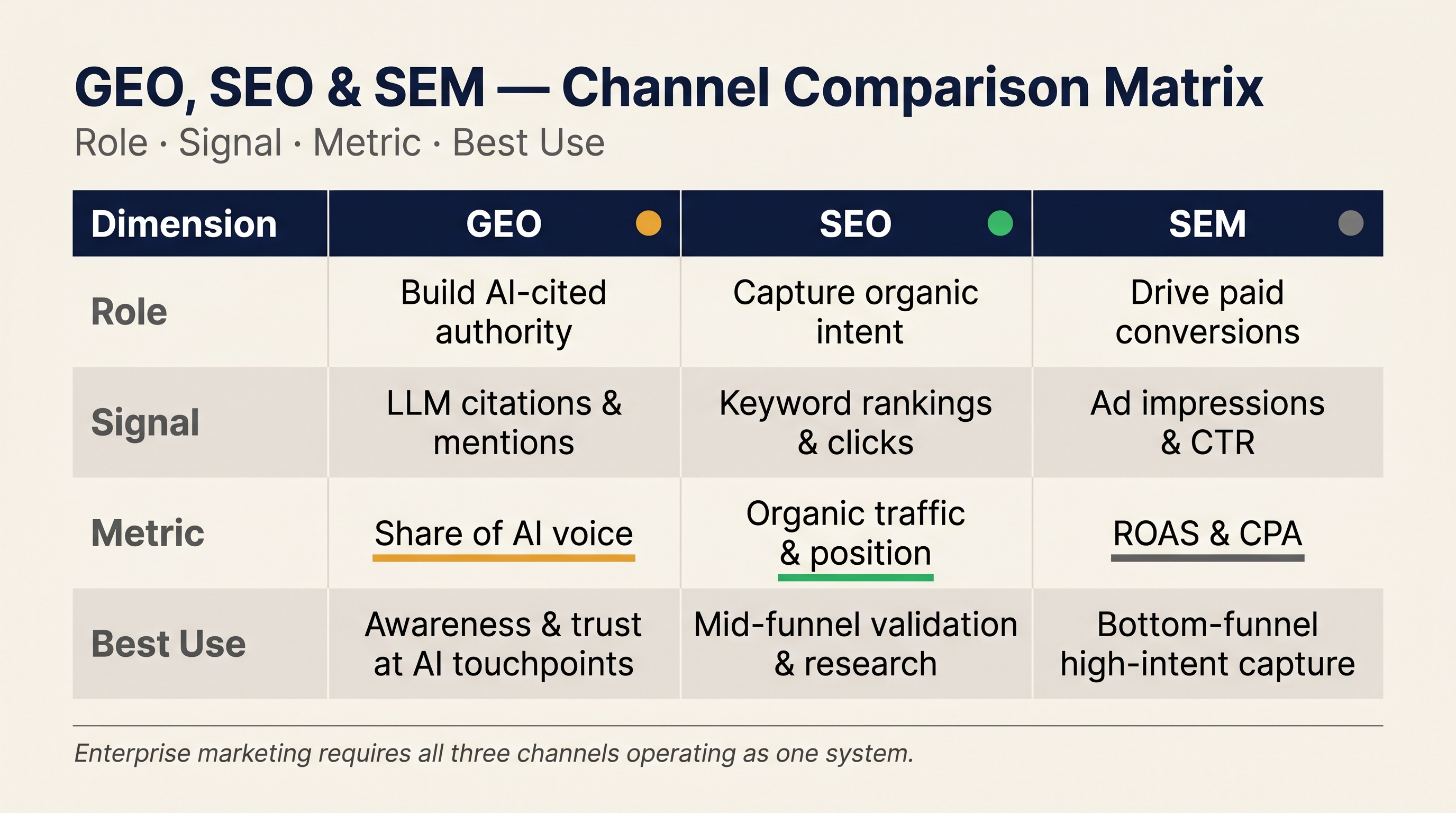 GEO SEO and SEM comparison matrix showing role, signal, metric, and best use
