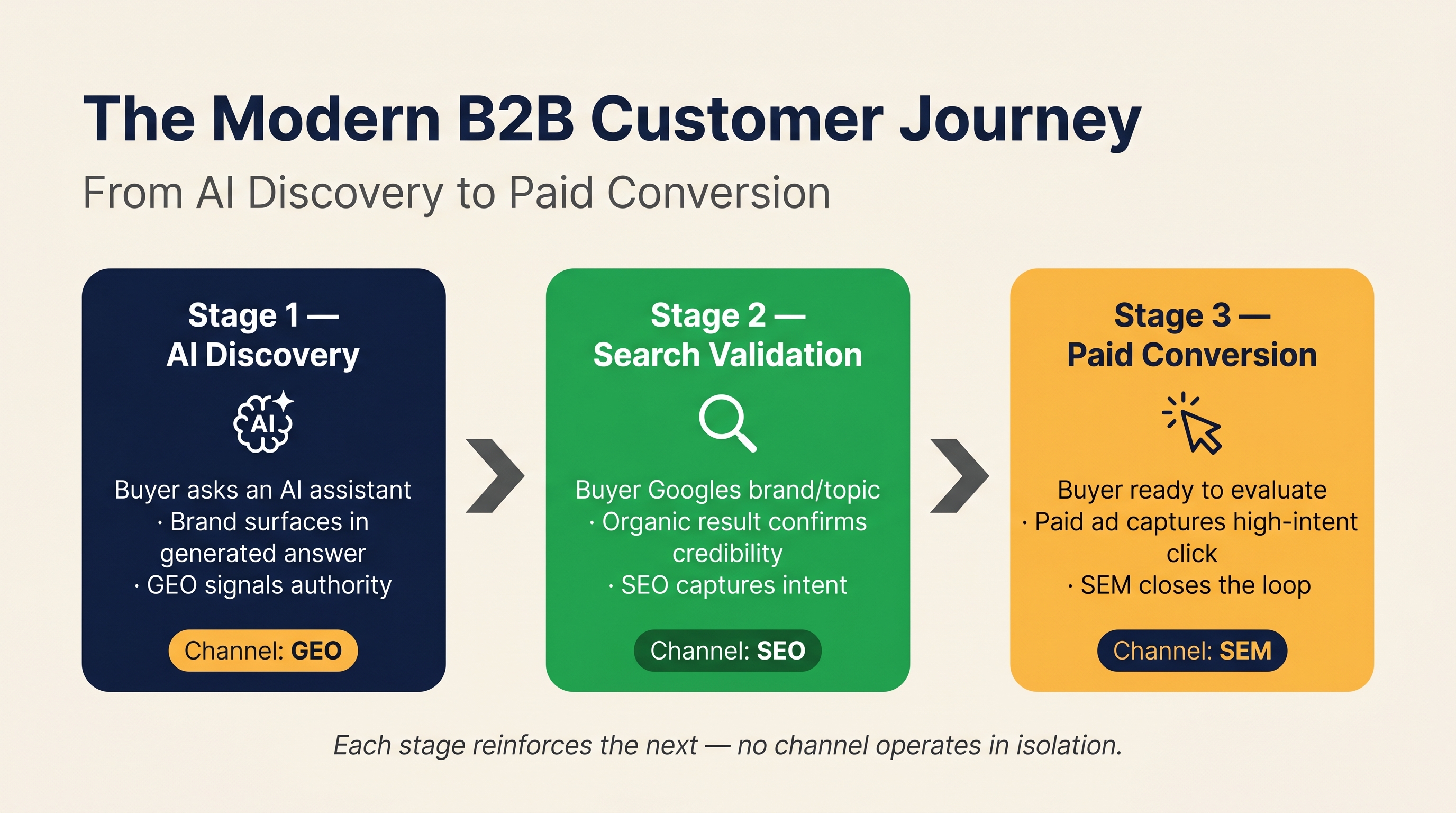 GEO, SEO, and SEM customer journey from AI discovery to search validation and paid conversion