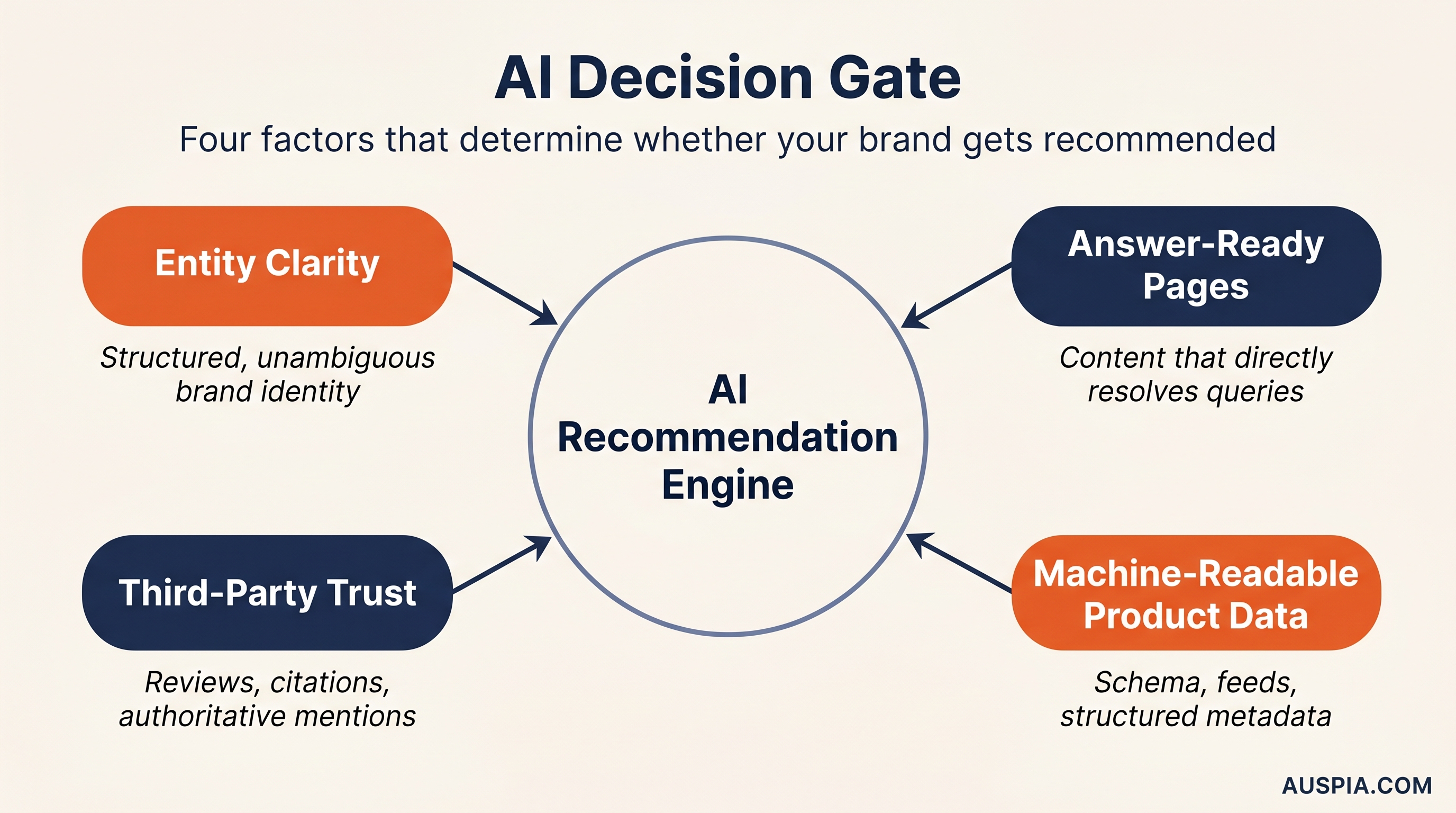 Diagram showing the AI decision gate: entity clarity, answer-ready pages, third-party trust, and machine-readable product data feeding an AI recommendation engine.