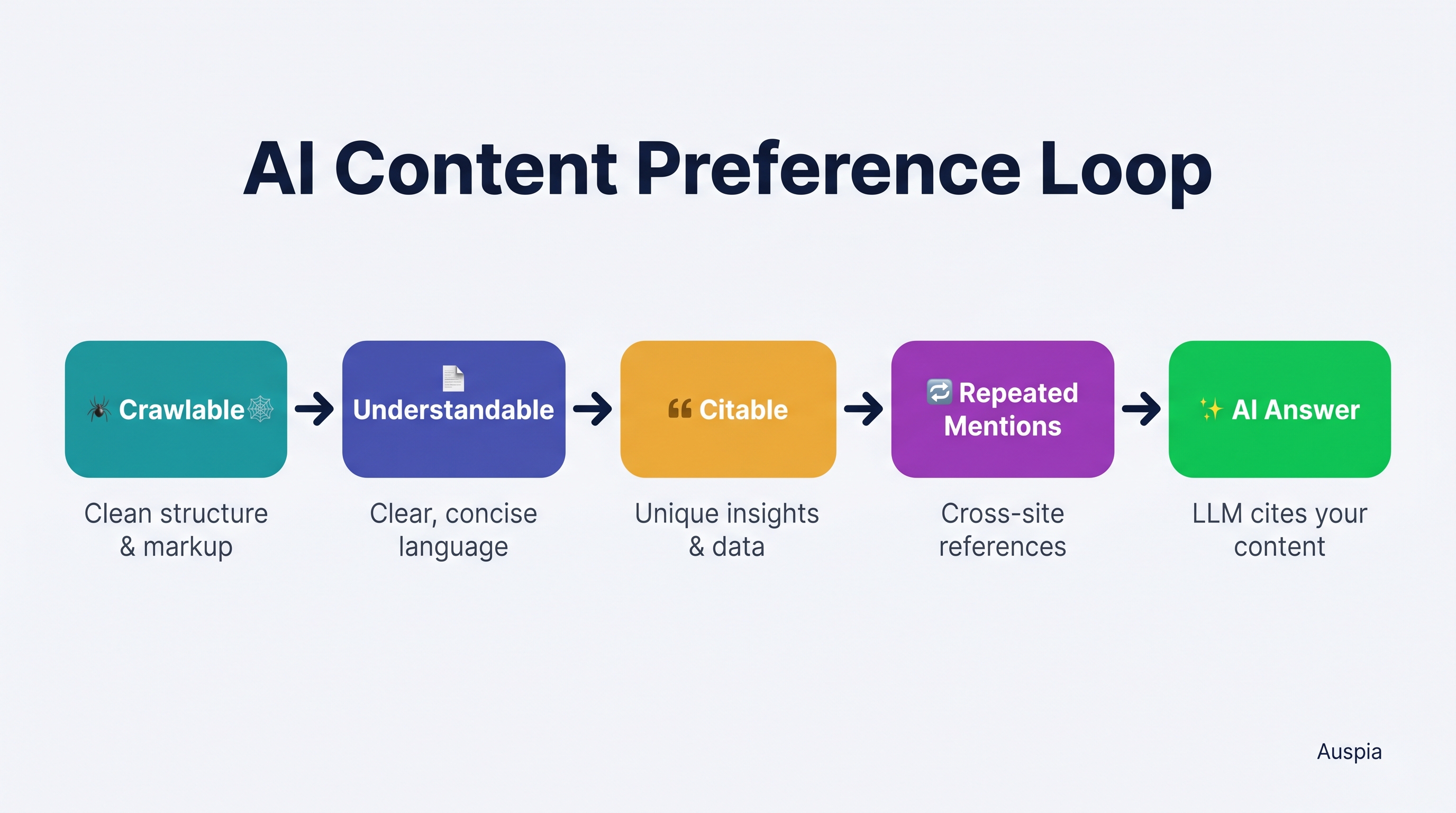 AI content preference loop showing crawlable, understandable, citable, repeated mentions, and AI answer stages