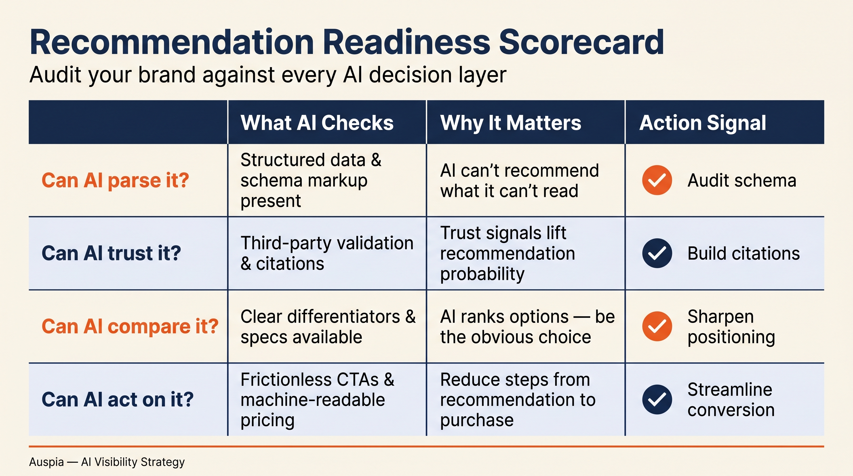 A recommendation readiness scorecard matrix with checks for parsing, trust, comparison, and actionability.