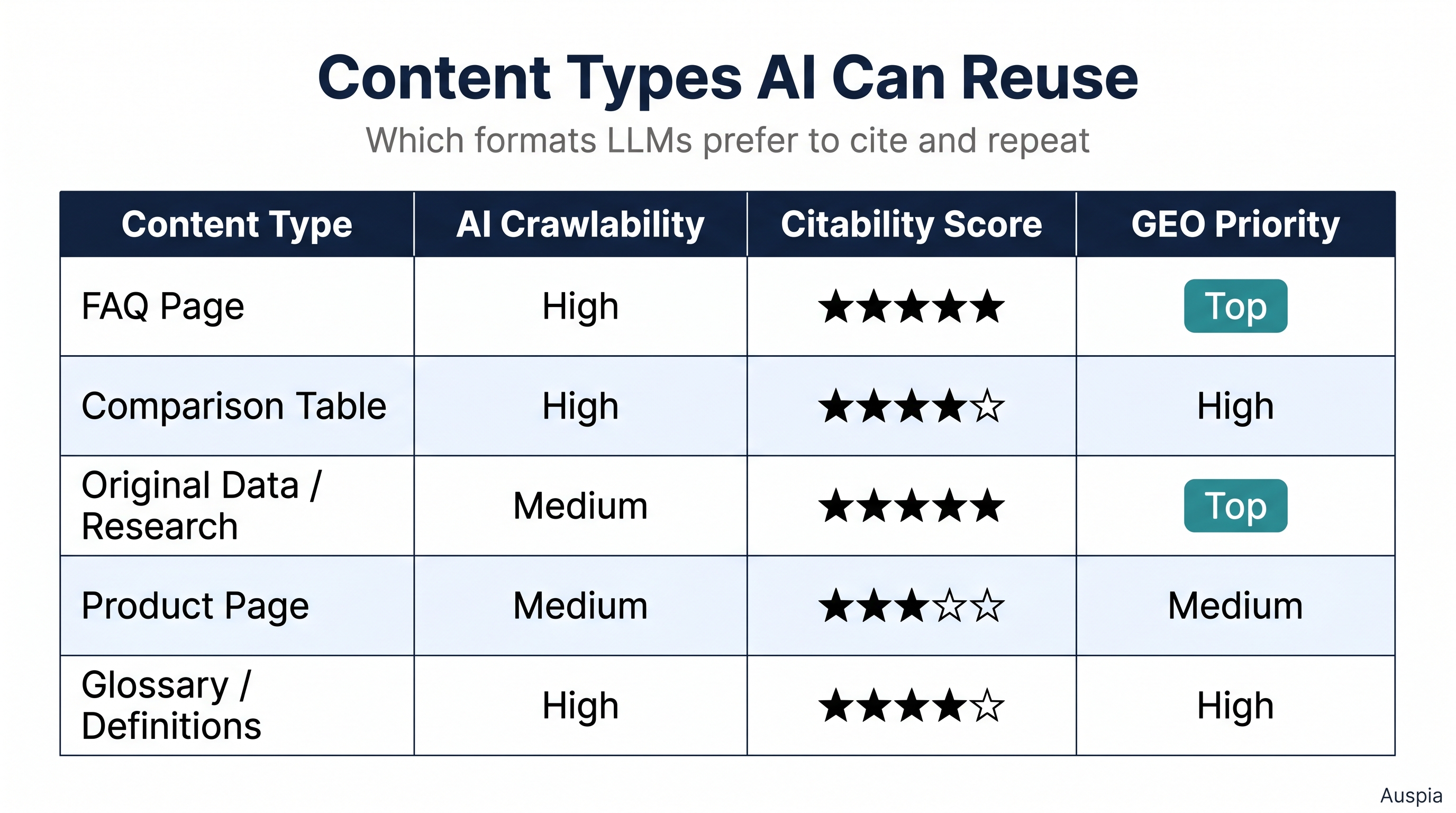 Matrix comparing FAQ, comparison table, original data, product page, and glossary for AI crawlability, citability, and GEO priority