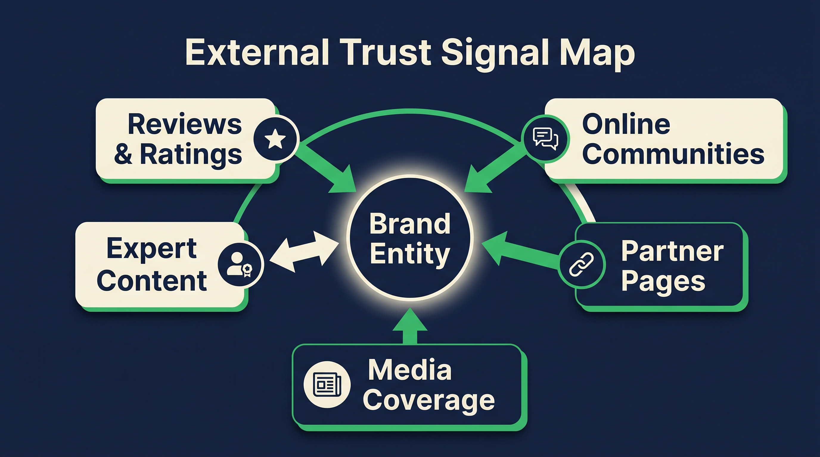 Off-site GEO trust signal map showing owned content supported by third-party mentions, reviews, communities, partner pages, and expert evidence.