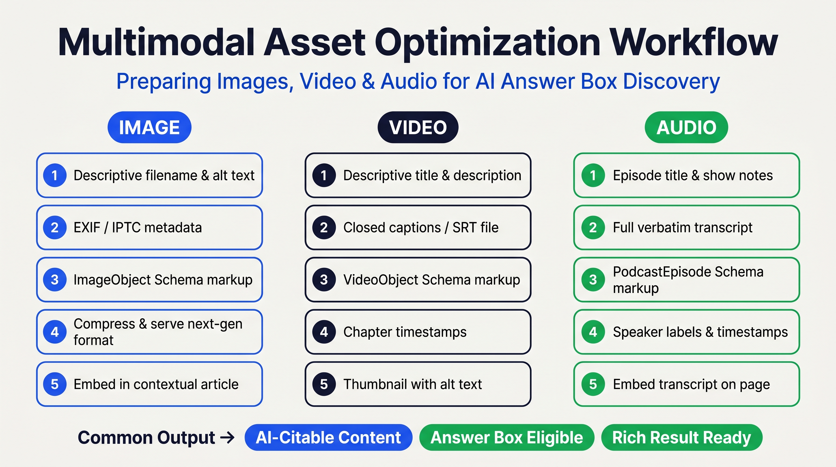 Multimodal GEO workflow for images, video, and audio optimization