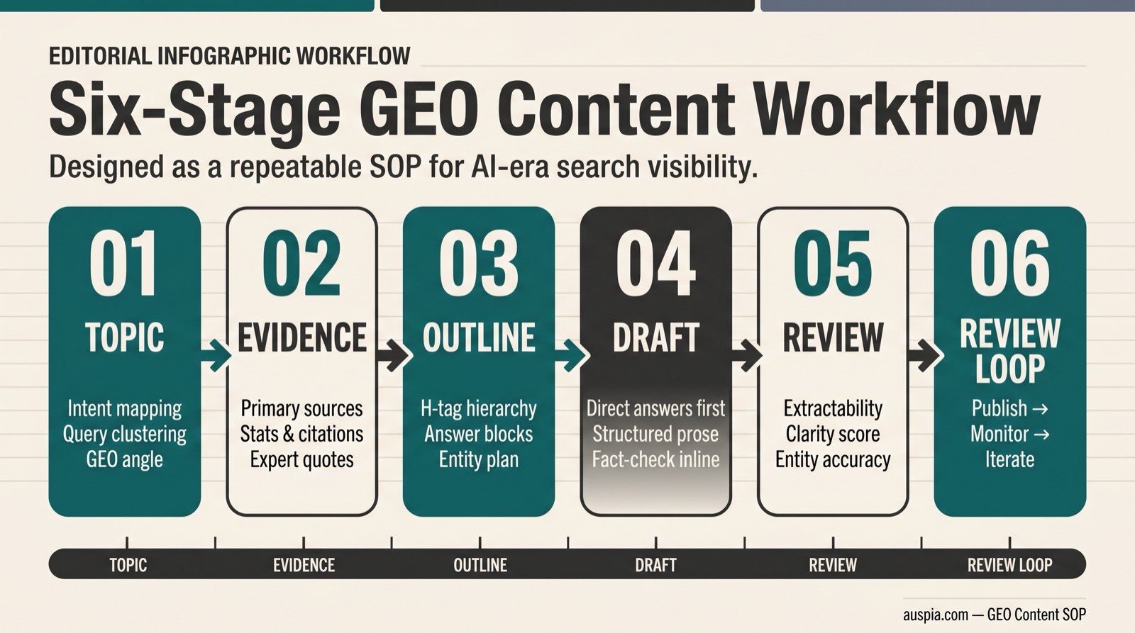 Six-stage GEO content workflow showing topic selection, evidence research, outline design, drafting, review, and review loop.