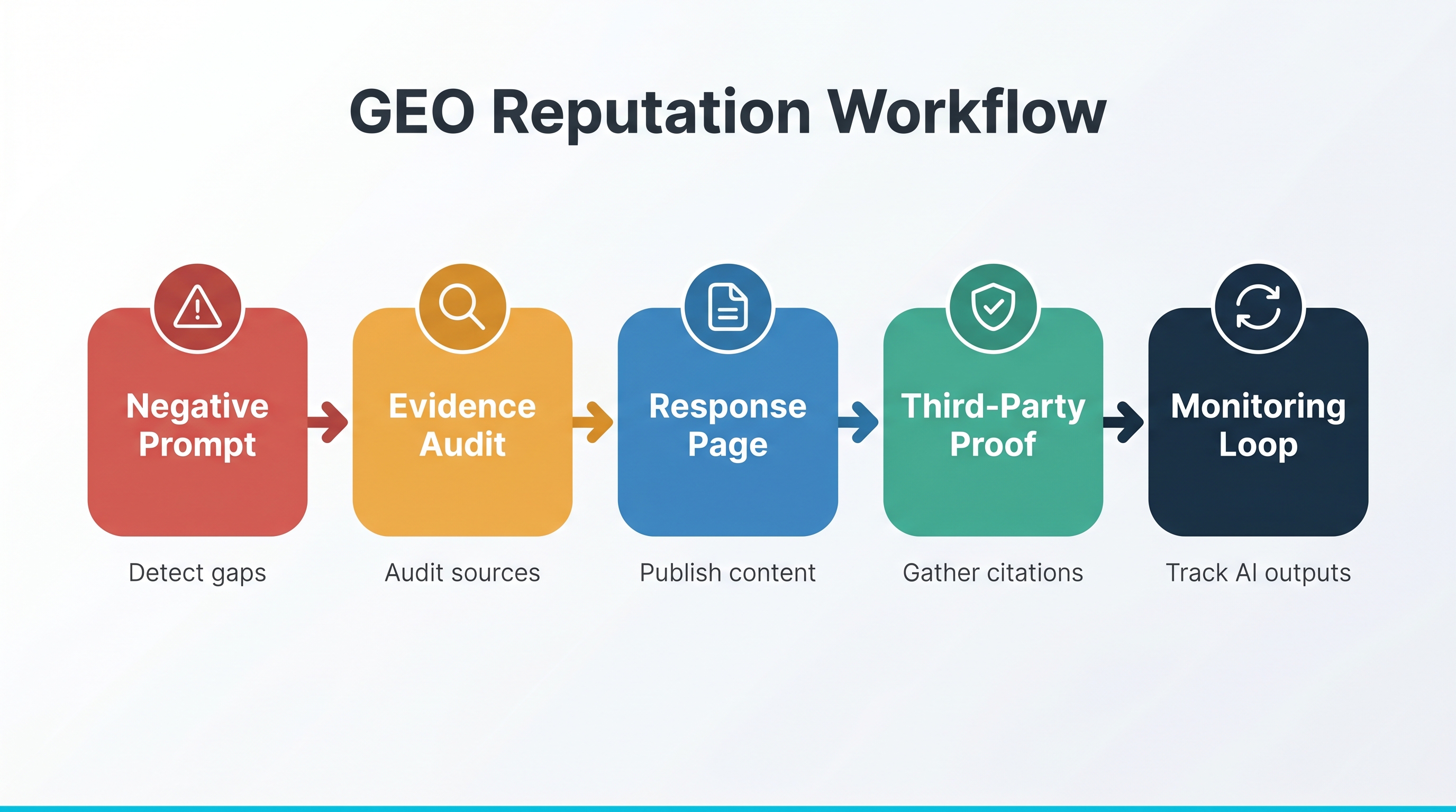 GEO reputation optimization workflow diagram