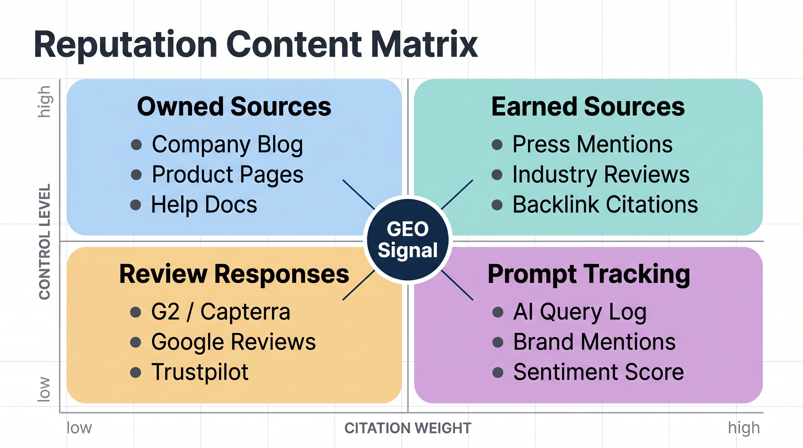 Reputation content matrix for GEO