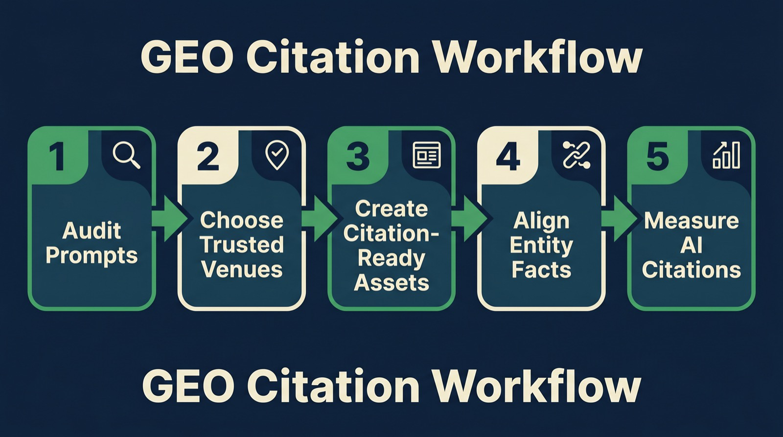 Off-site GEO workflow showing audit, venue selection, external proof creation, consistency cleanup, owned-page connection, and monthly measurement.