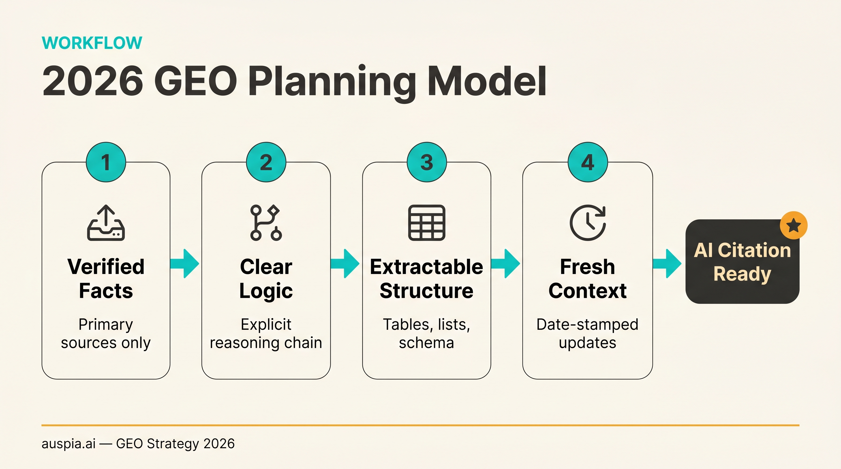 2026 GEO content planning framework with verified facts, logical flow, extractable structure, and freshness checks