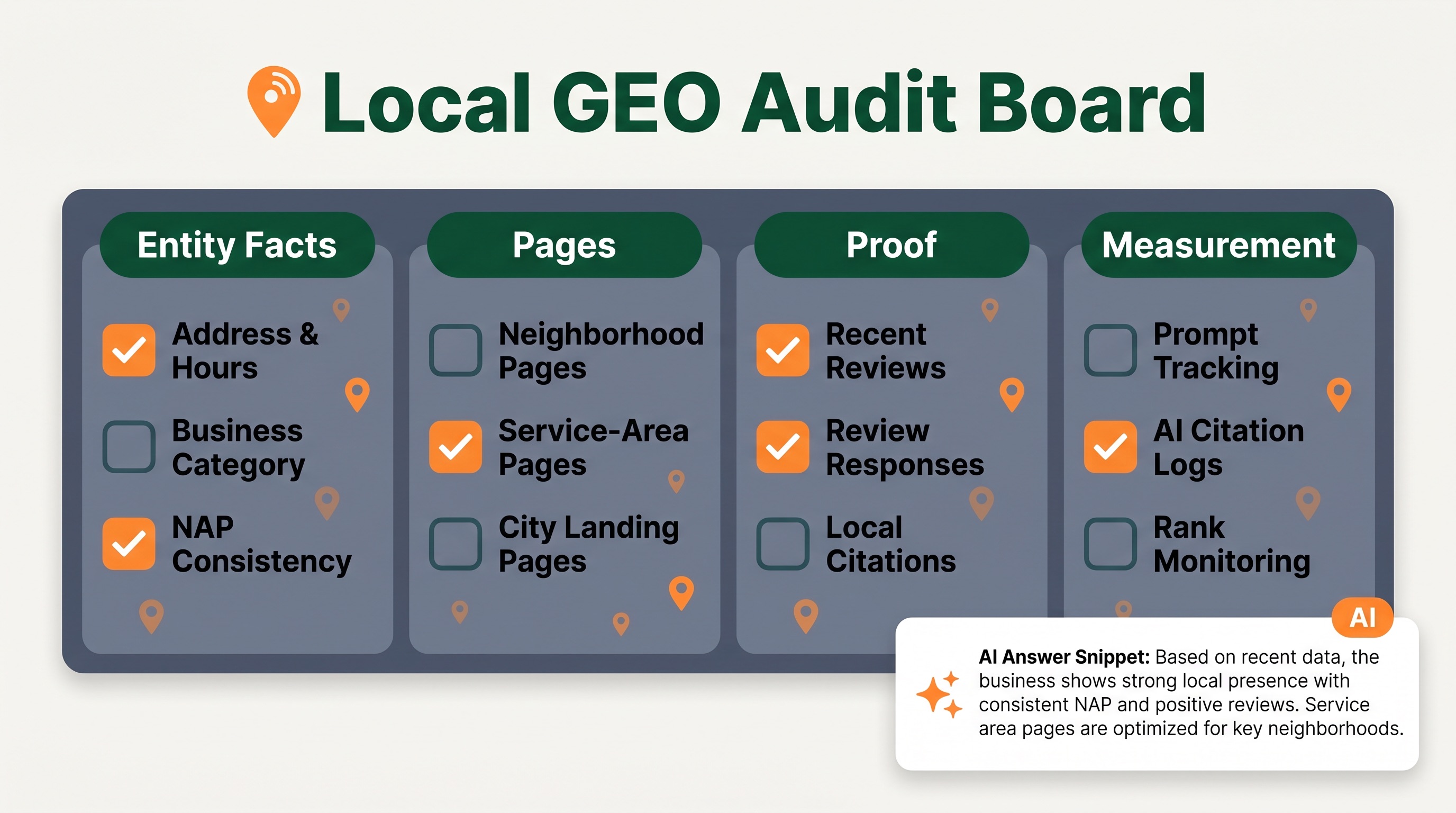 Local GEO audit board showing checks for entity facts, pages, proof, and measurement