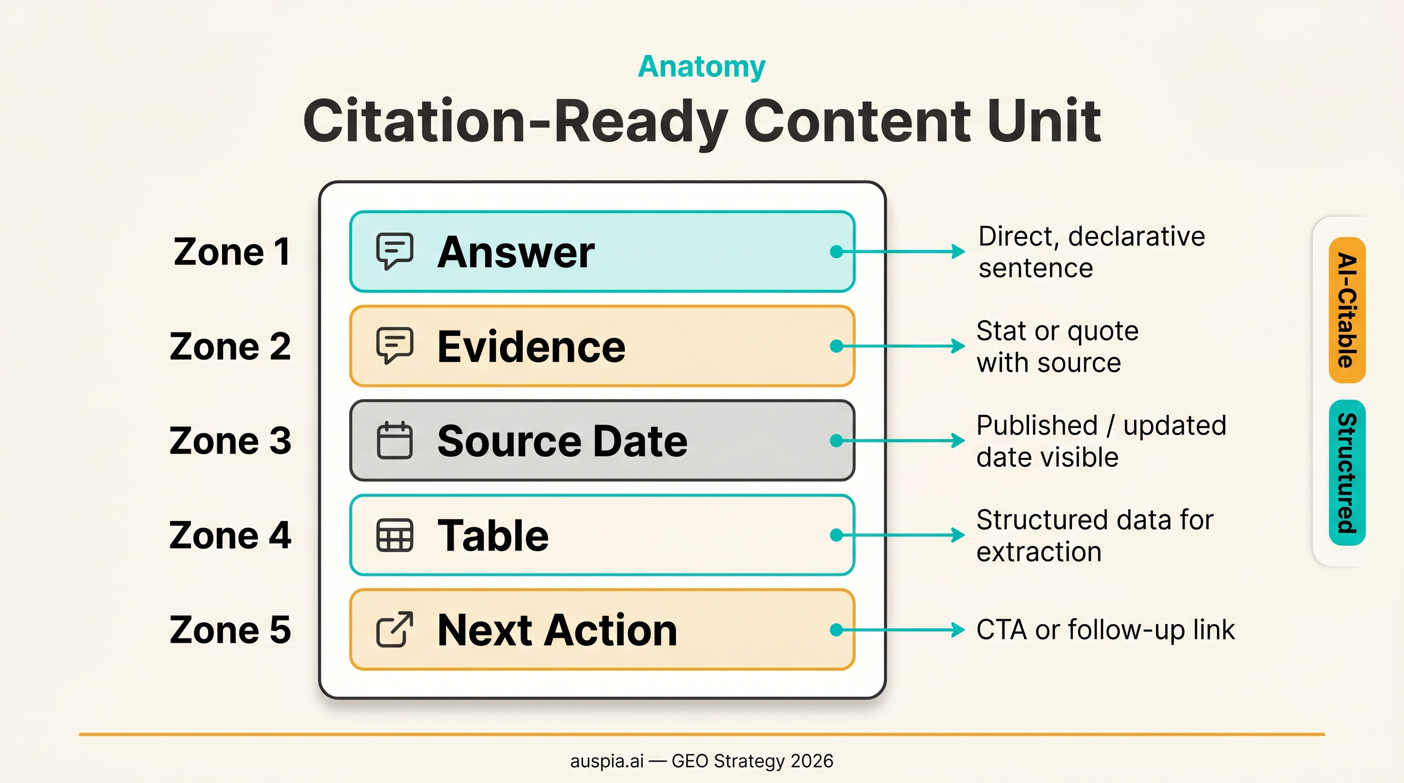 Anatomy of a citation-ready GEO content unit showing answer, evidence, source date, table, and next action