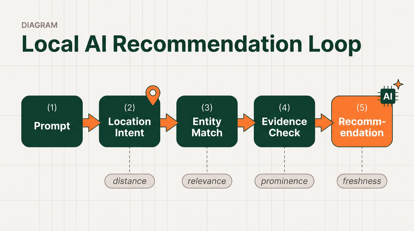 Diagram showing the local AI recommendation loop from user prompt to location intent, entity match, evidence check, and recommendation