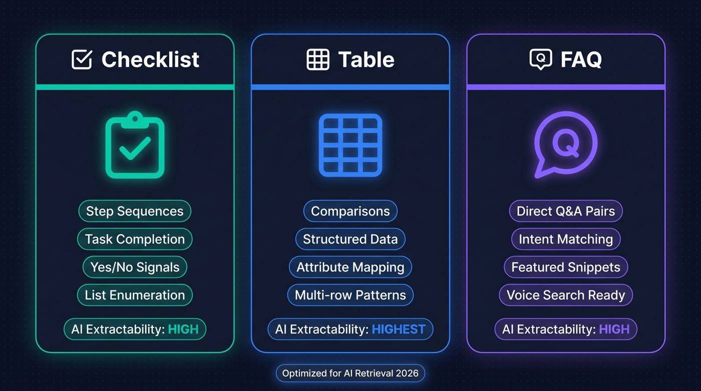 Extraction matrix showing how checklists, tables, and FAQs help AI systems extract actions, comparisons, and question-answer pairs