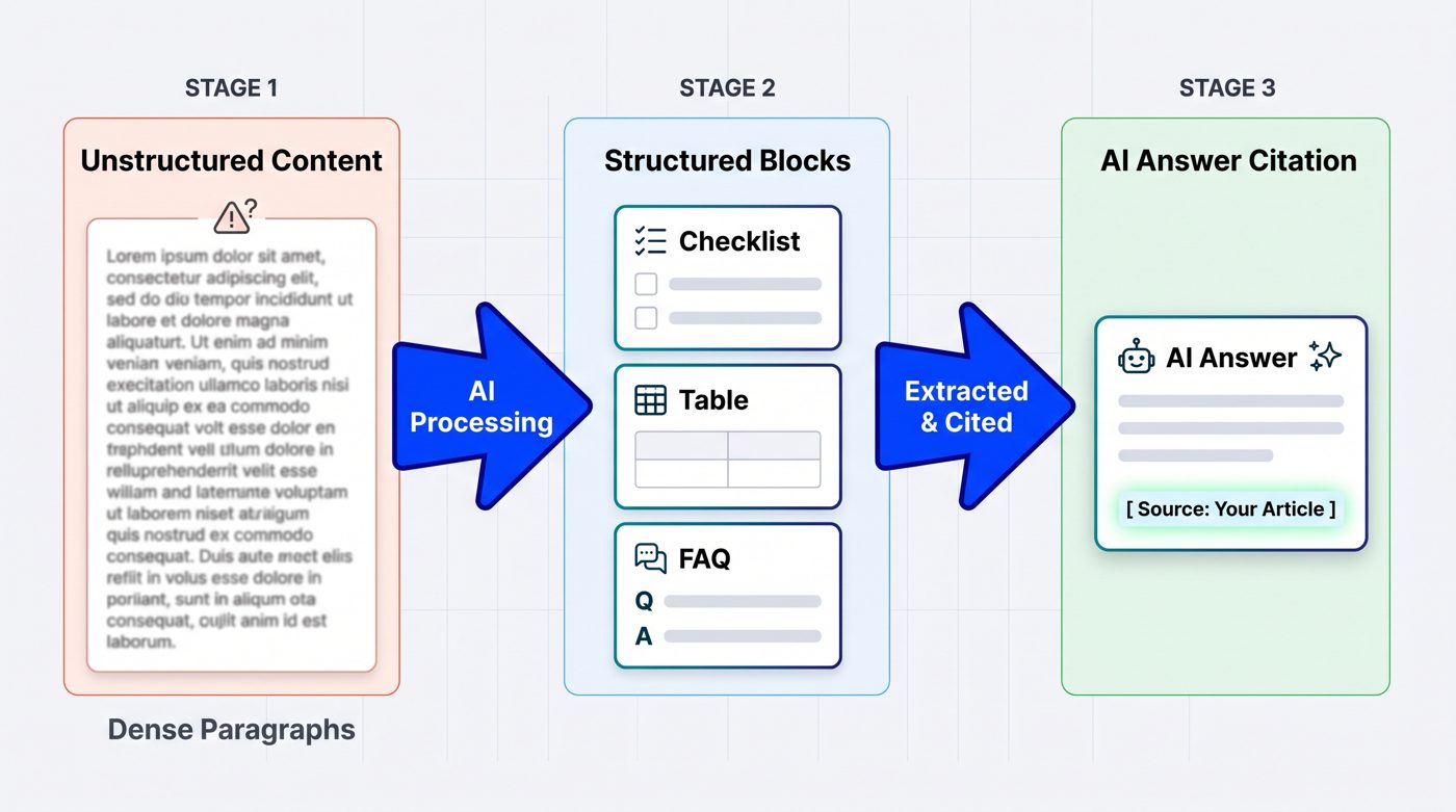 Workflow diagram showing messy paragraphs converted into structured content blocks and AI answer citations