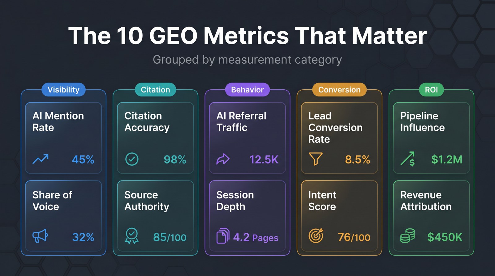 Dashboard of the 10 core GEO metrics grouped by visibility, citation, behavior, conversion, and ROI