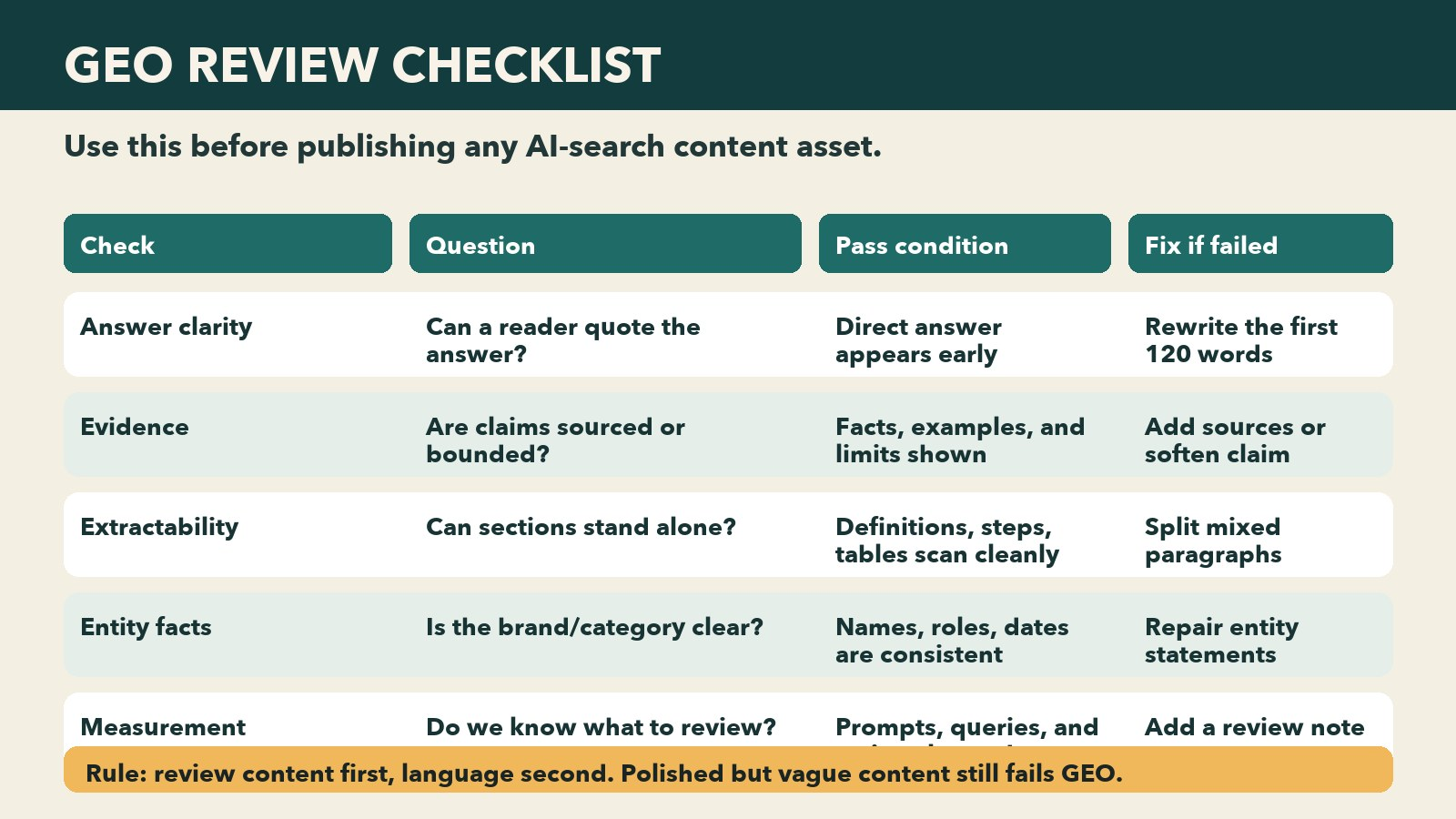 GEO review checklist matrix covering answer clarity, evidence, extractability, entity facts, and measurement.