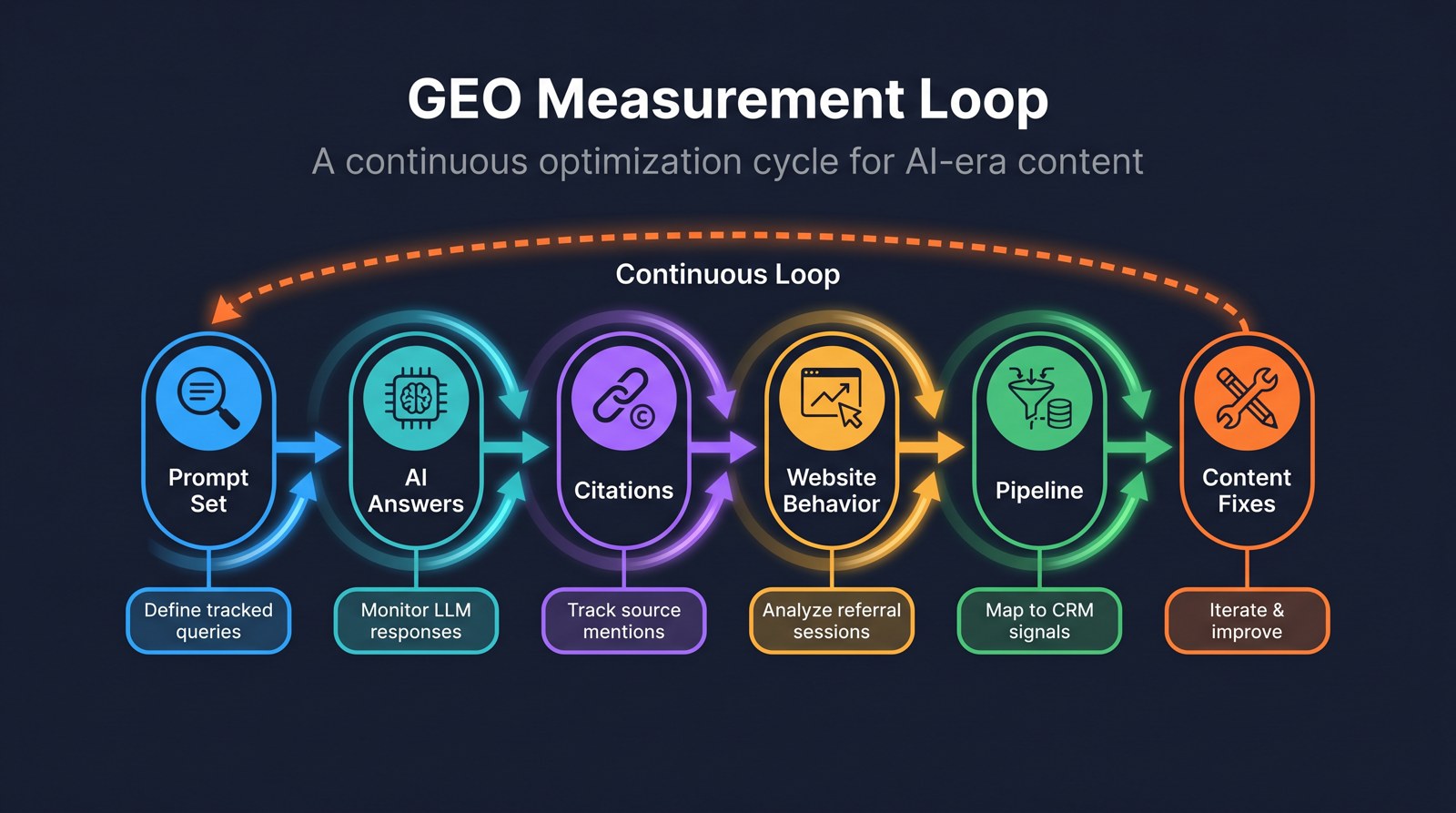 GEO measurement loop showing prompt set, AI answers, citations, website behavior, pipeline, and content fixes