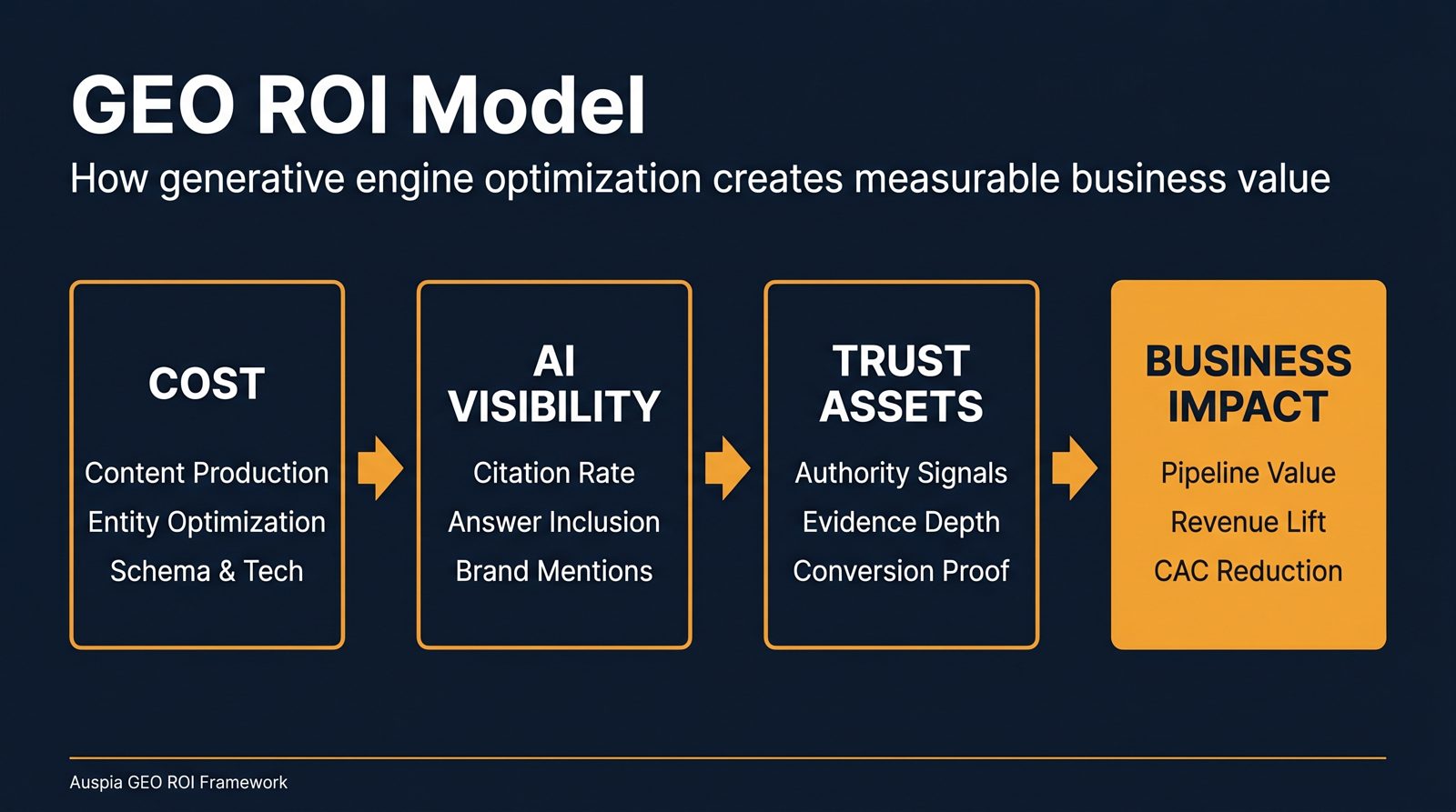 GEO ROI model showing AI visibility, trust assets, brand demand, and pipeline value