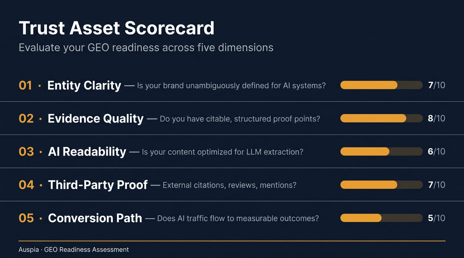 Trust asset scorecard for GEO ROI with entity clarity, evidence quality, AI readability, third-party corroboration, and conversion path