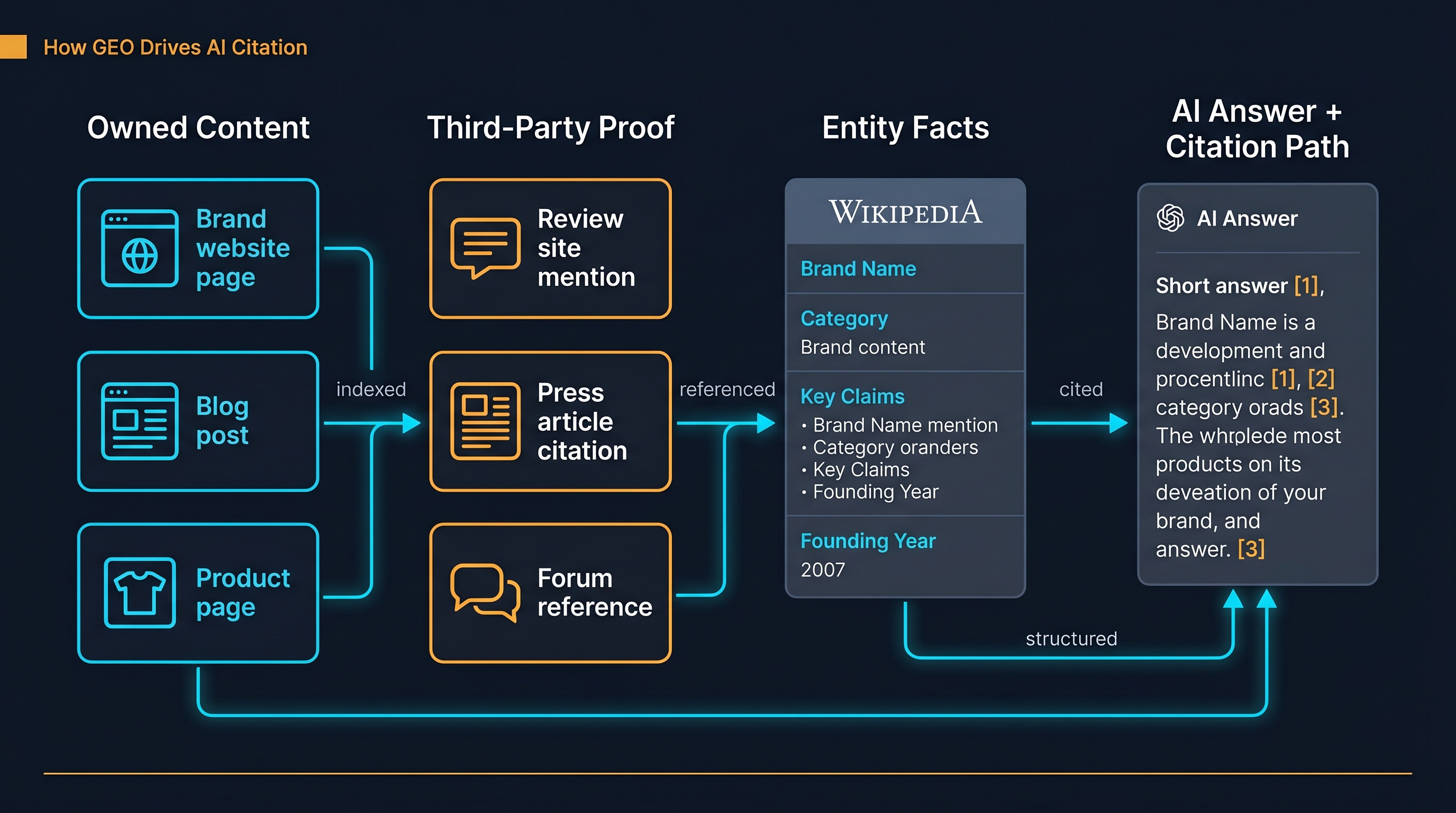 Information diagram for How does GEO improve brand visibility in AI-generated answers?