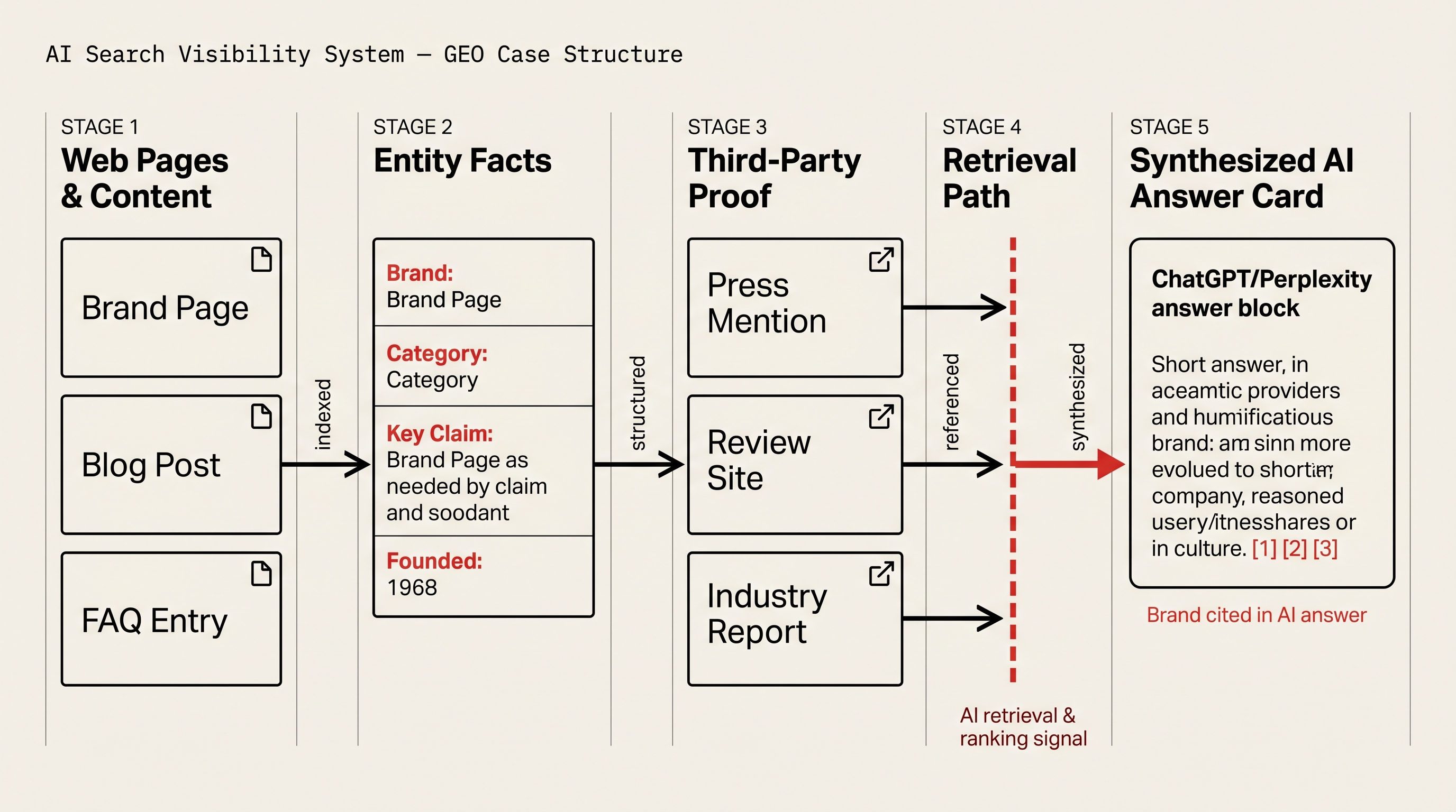 Information diagram for What are examples of successful GEO cases?