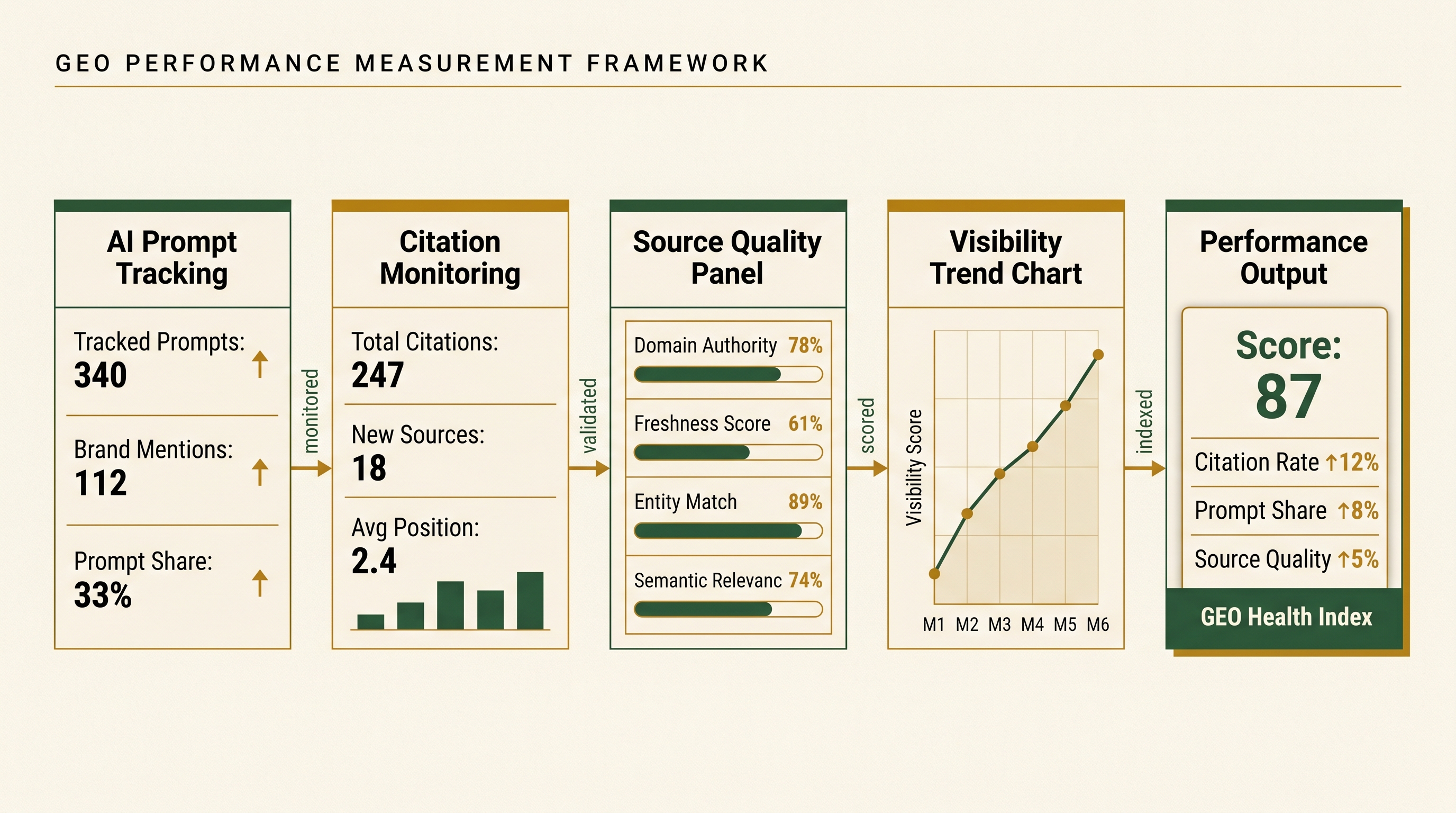 Information diagram for How do you measure GEO performance?