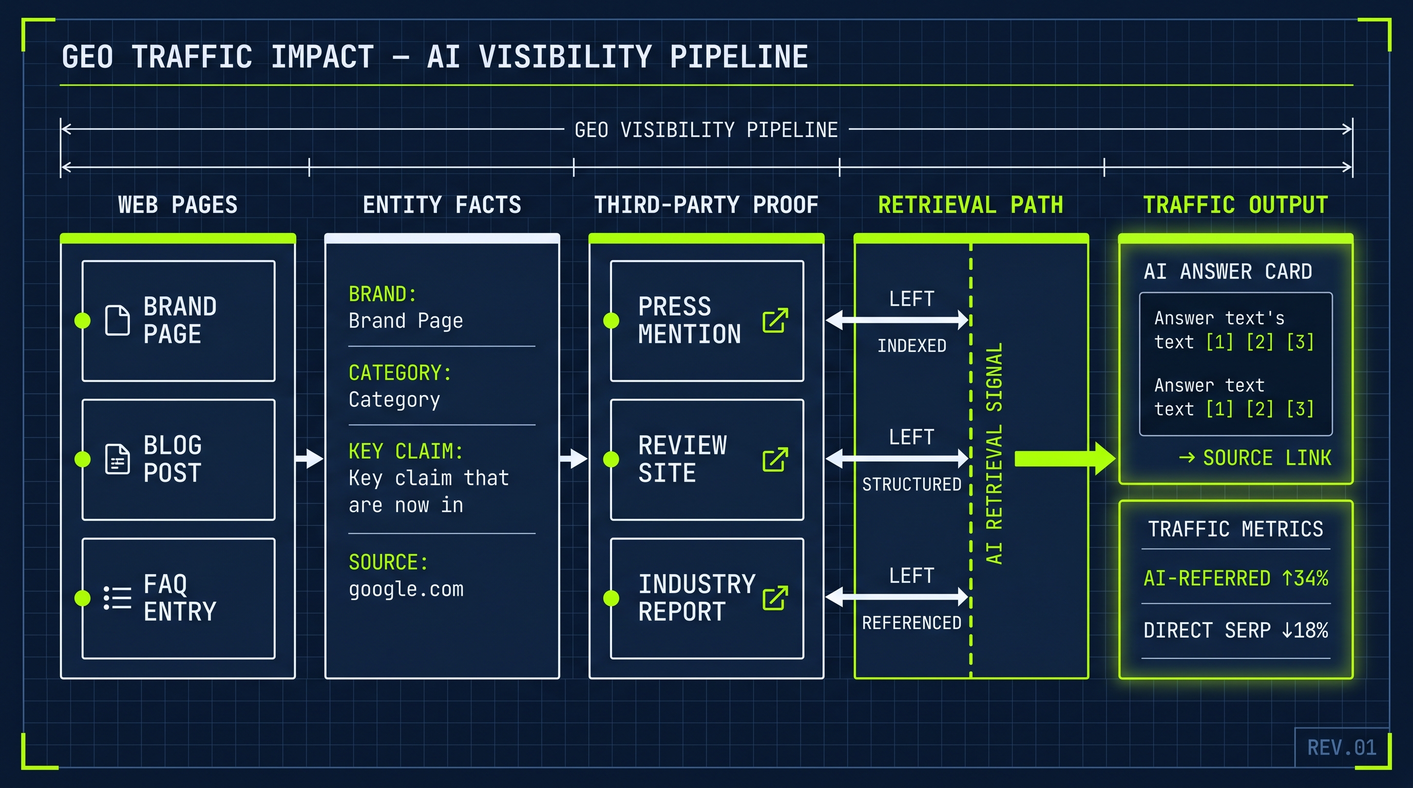 Information diagram for How does GEO affect website traffic?