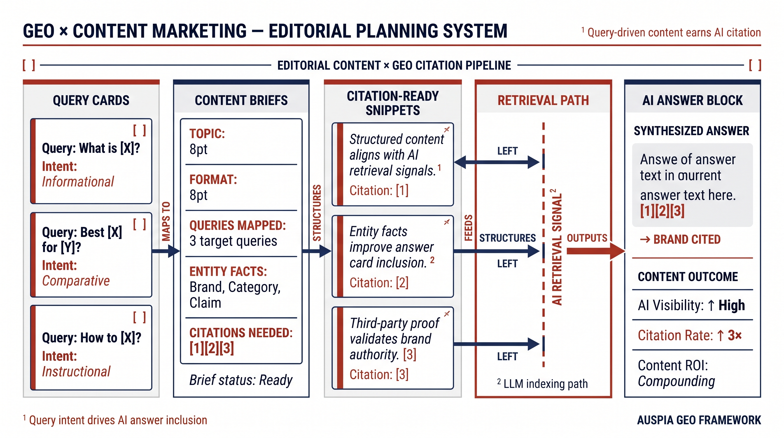 Information diagram for What is the relationship between GEO and content marketing?