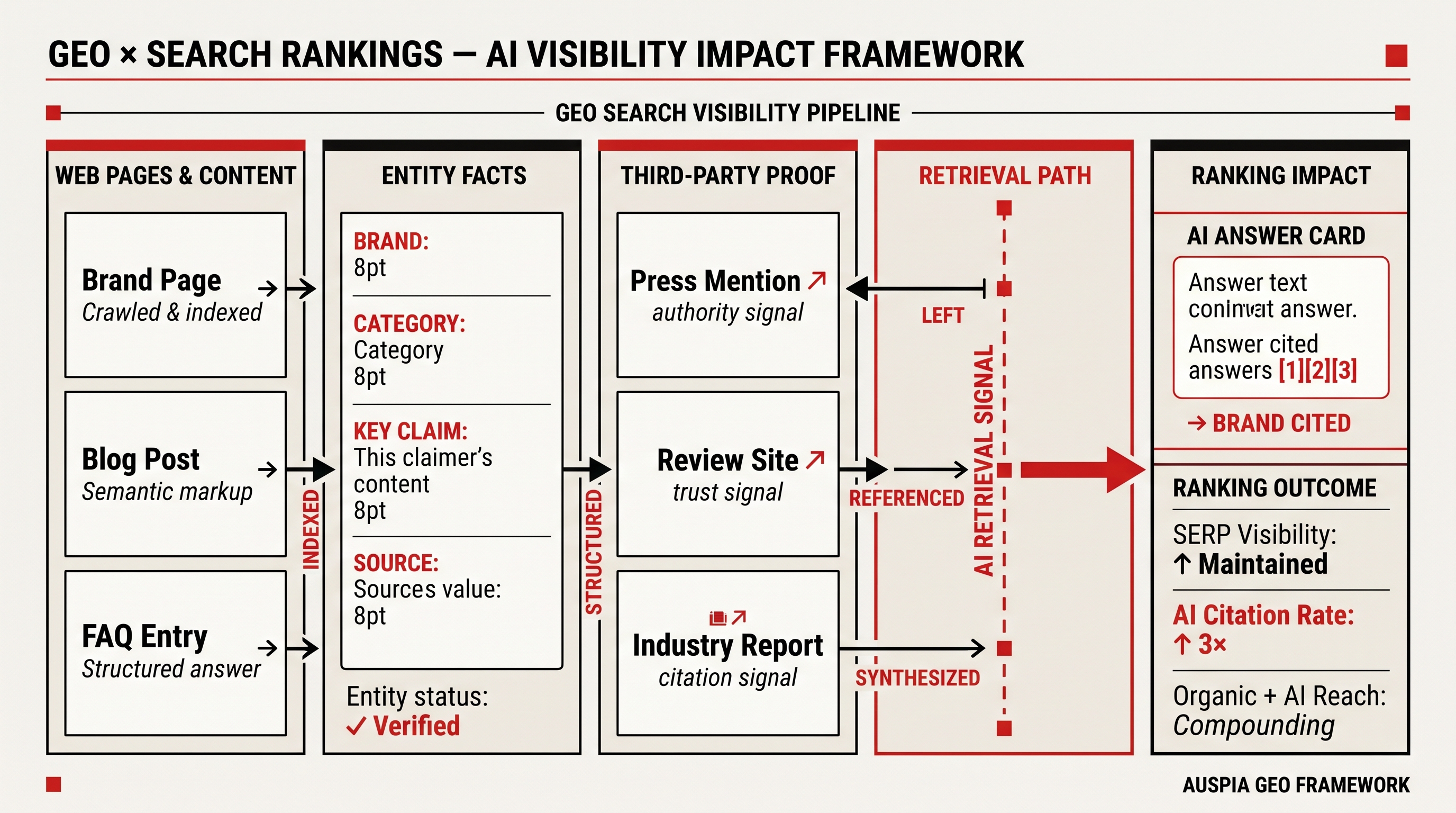 Information diagram for How does GEO affect search engine rankings?