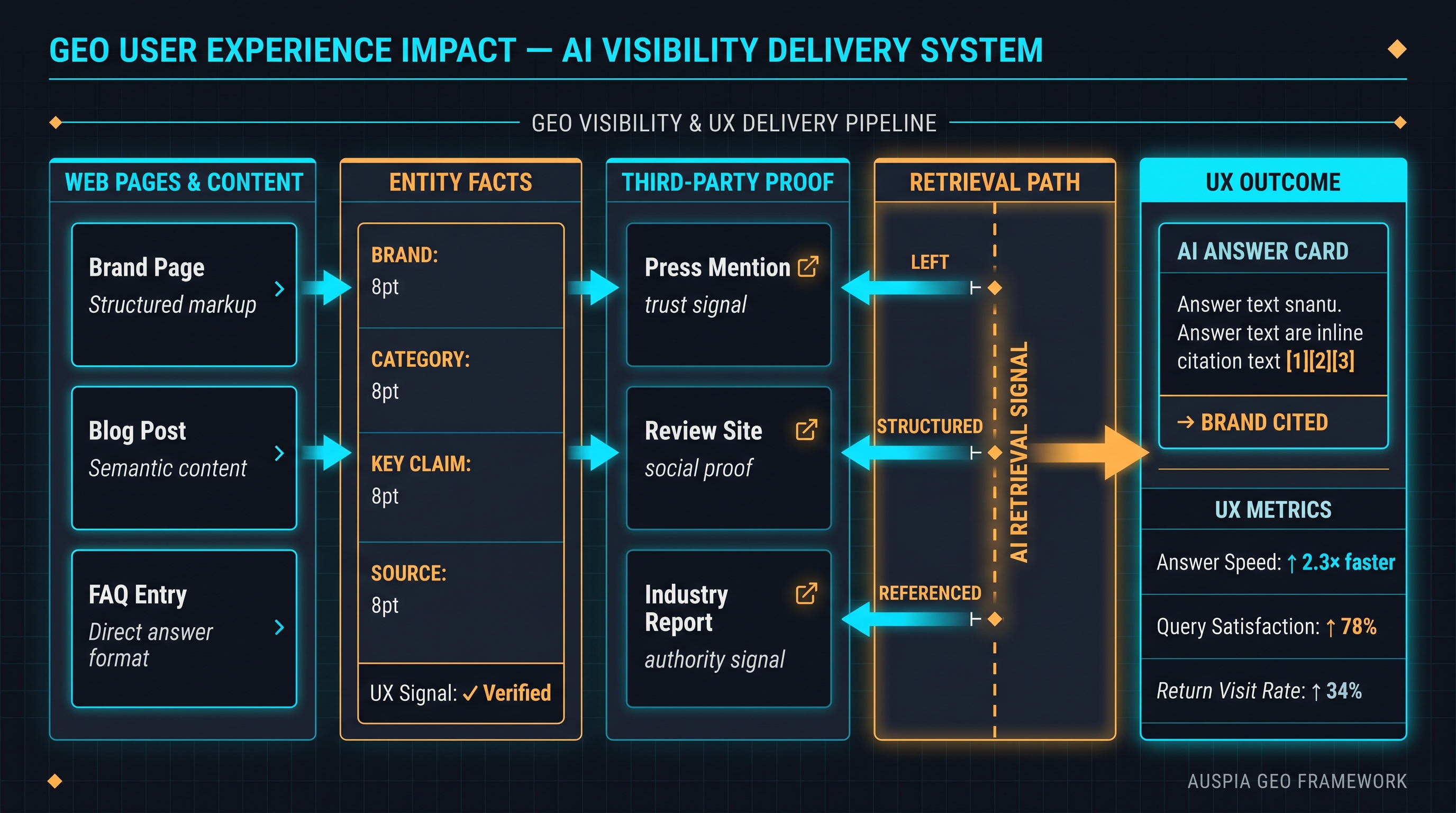 Information diagram for How does GEO improve user experience?