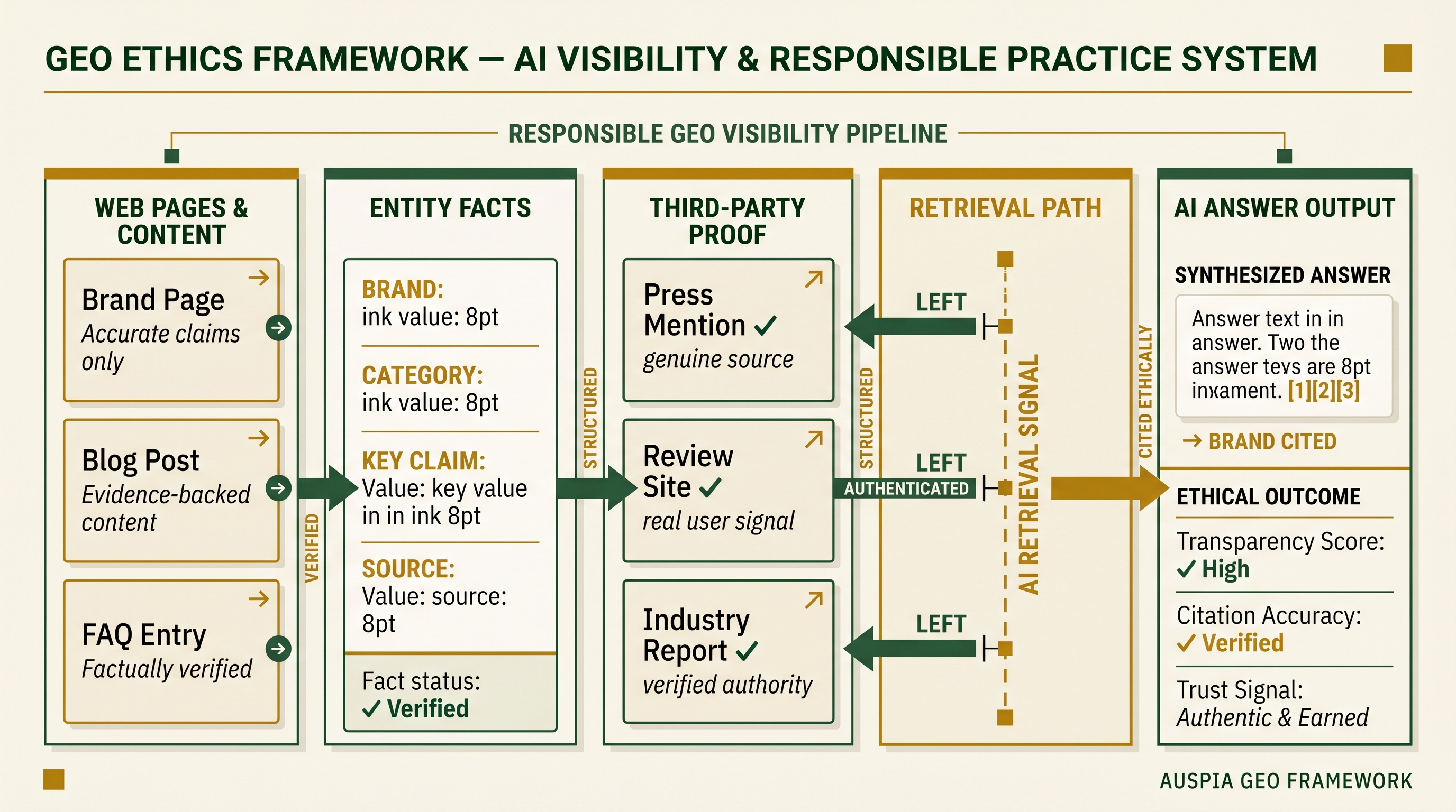 Information diagram for Does GEO raise ethical issues?