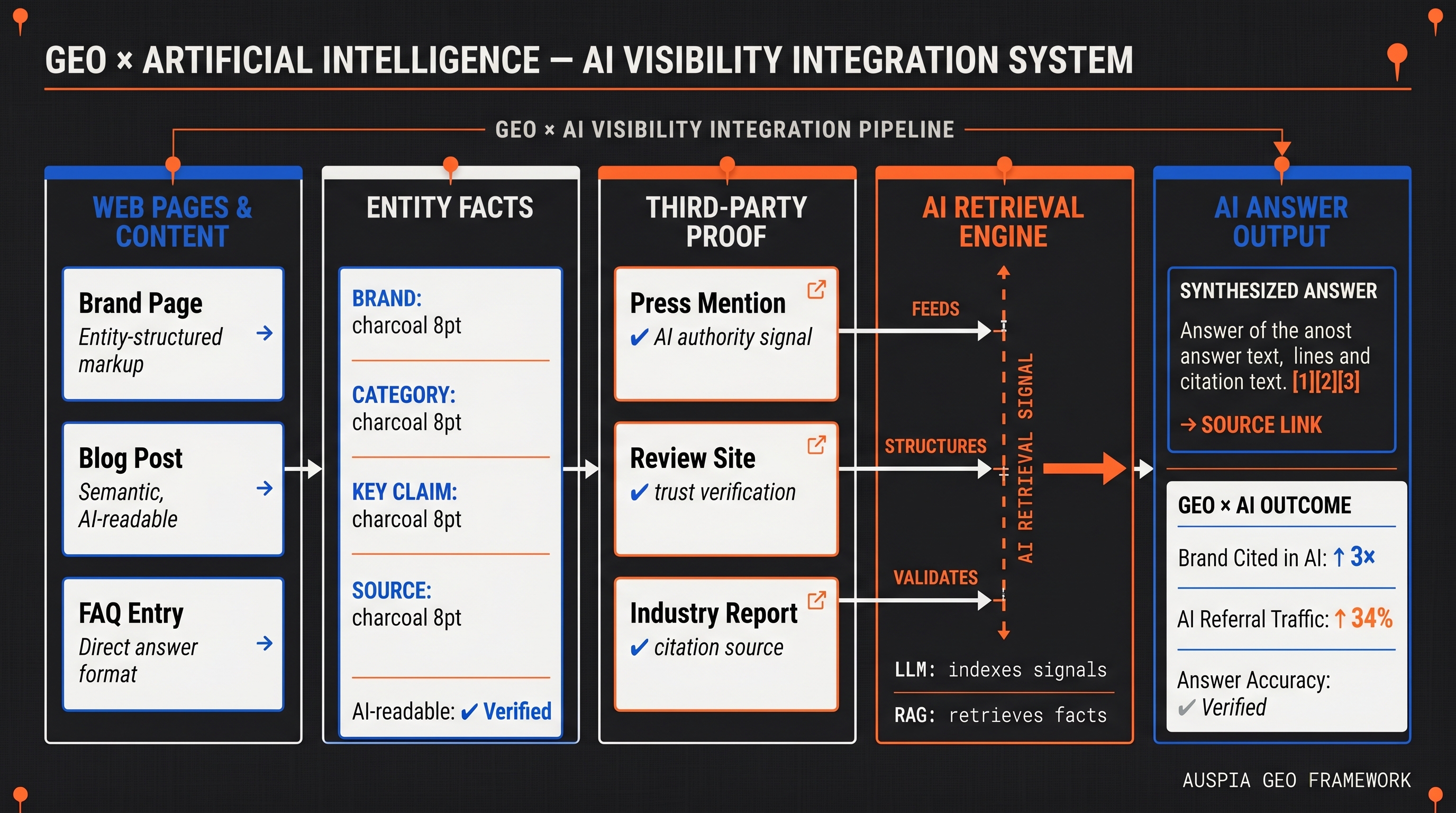 Information diagram for What is the relationship between GEO and artificial intelligence?