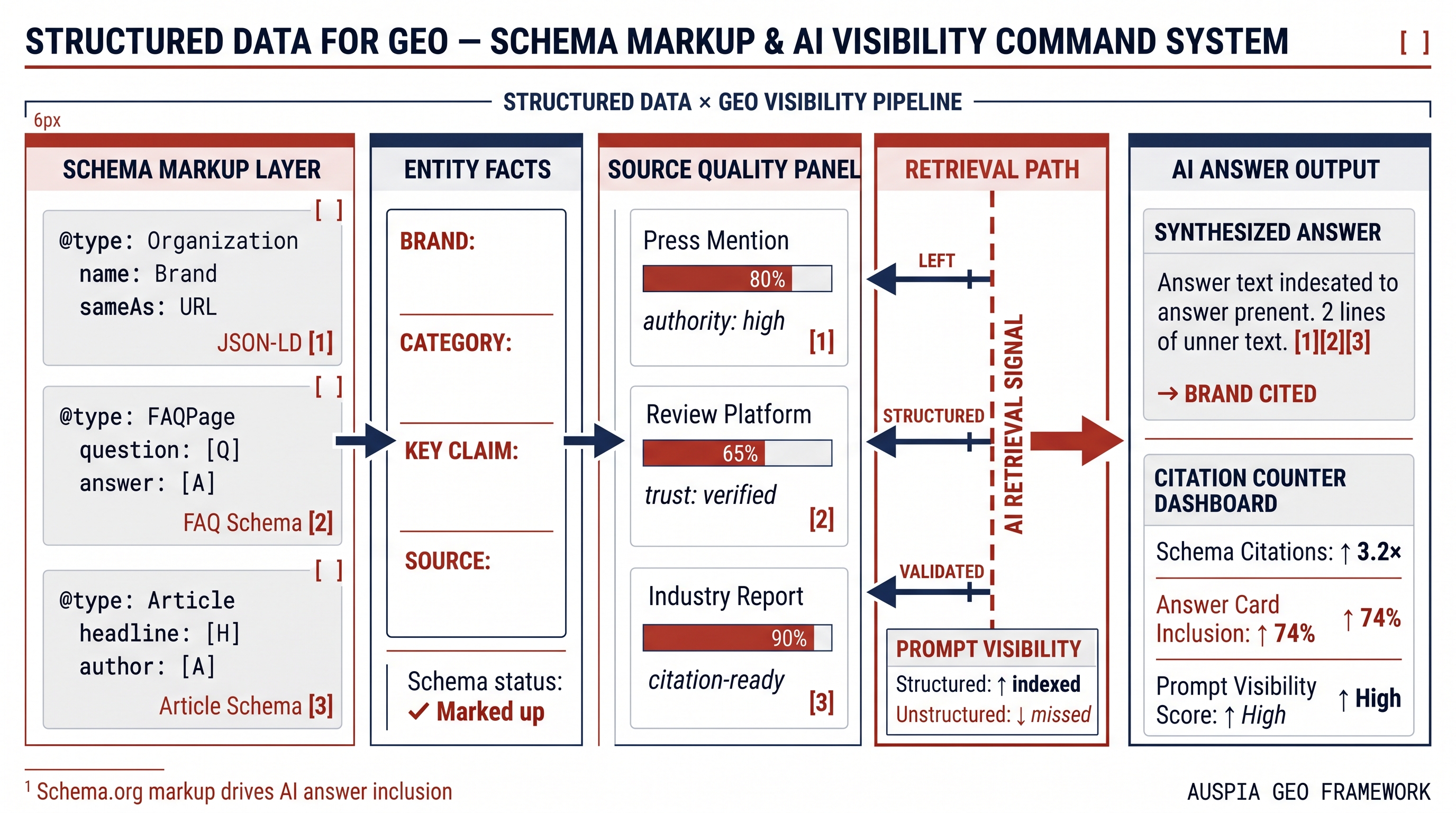 Information diagram for How should structured data be used for GEO?