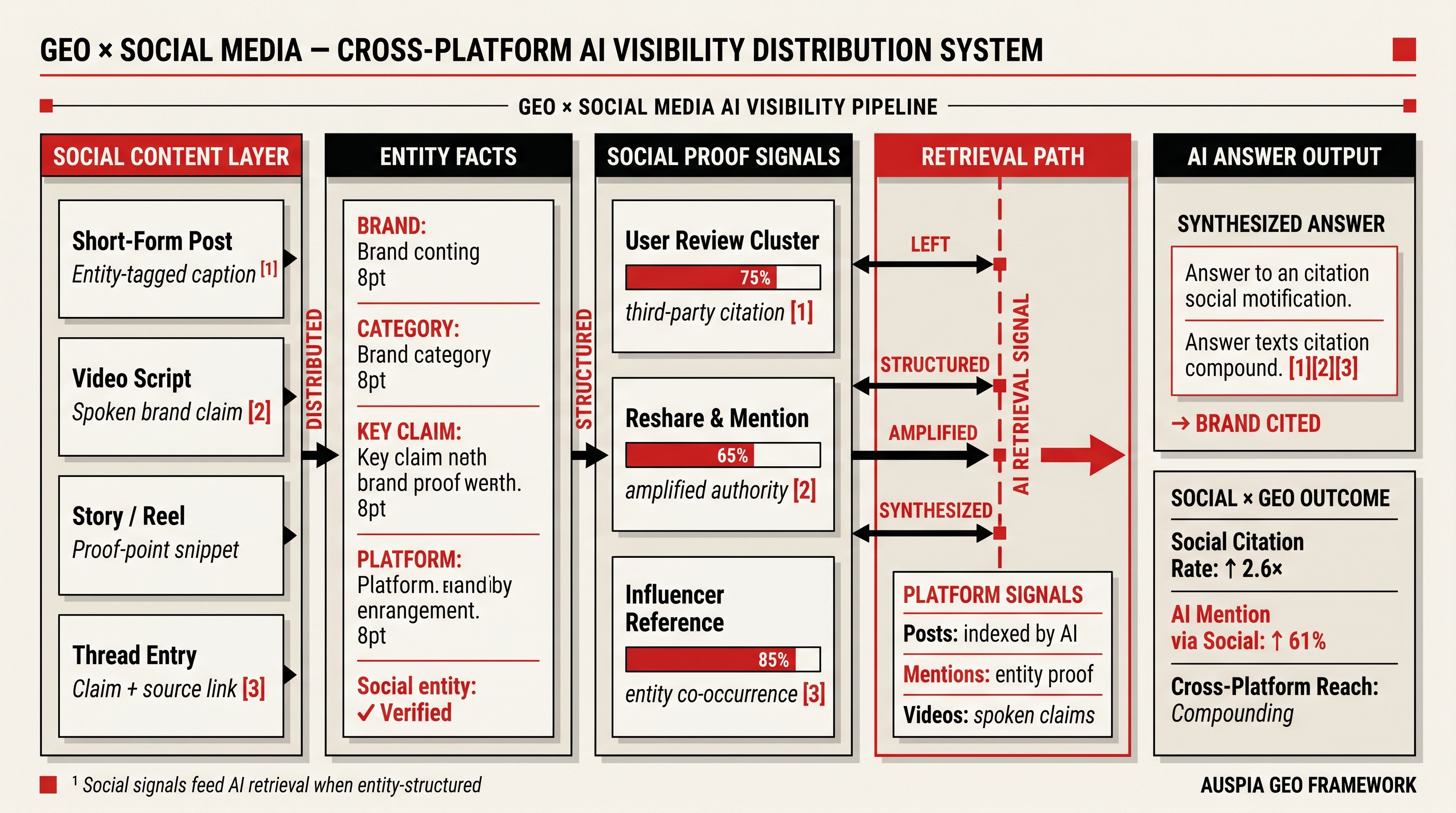 Information diagram for How can GEO work with social media?
