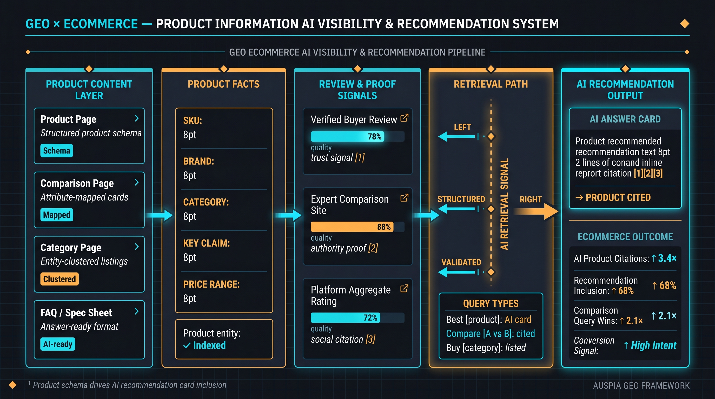 Information diagram for What benefits does GEO bring to ecommerce websites?
