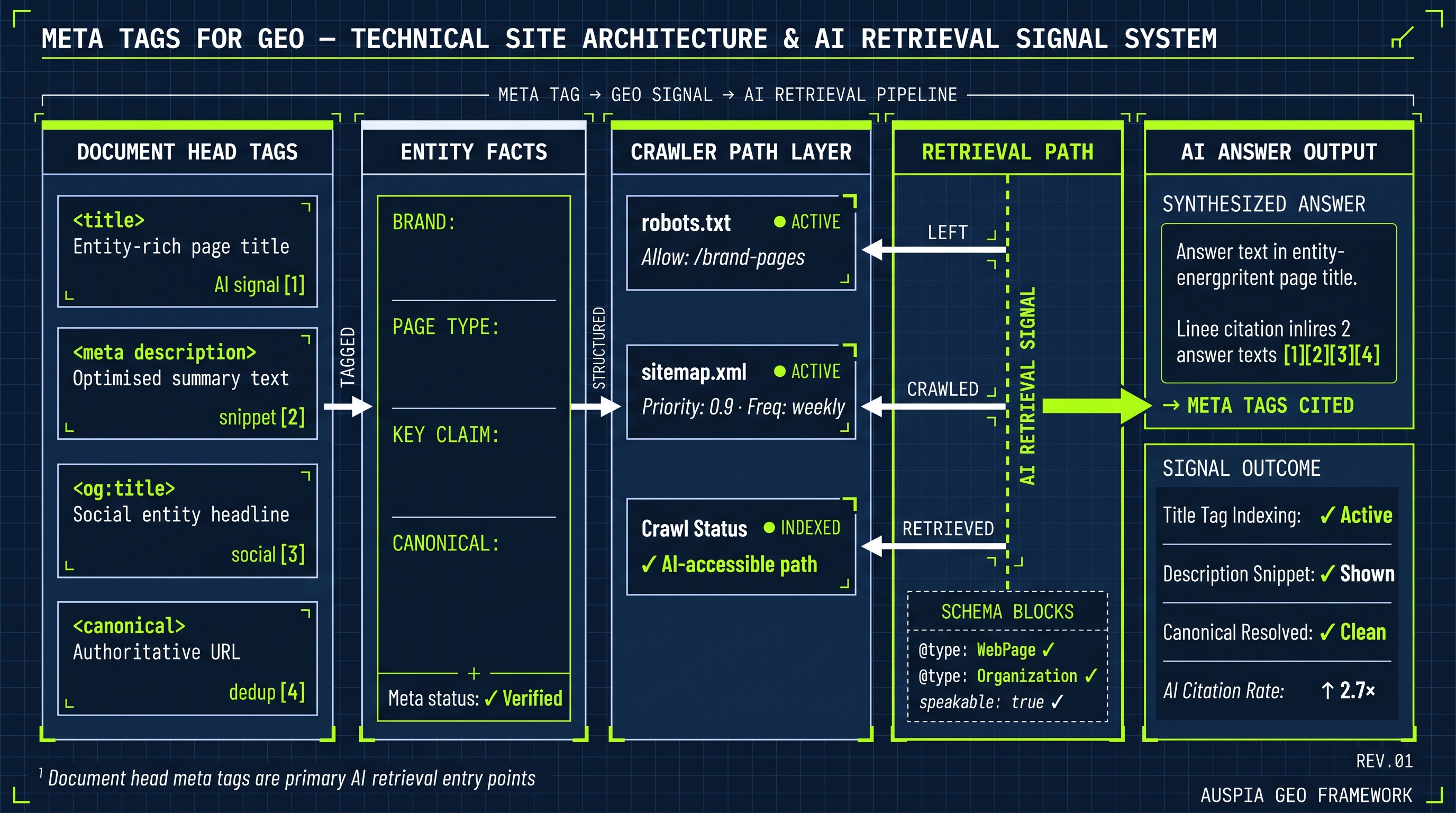 Information diagram for How should meta tags be used for GEO?