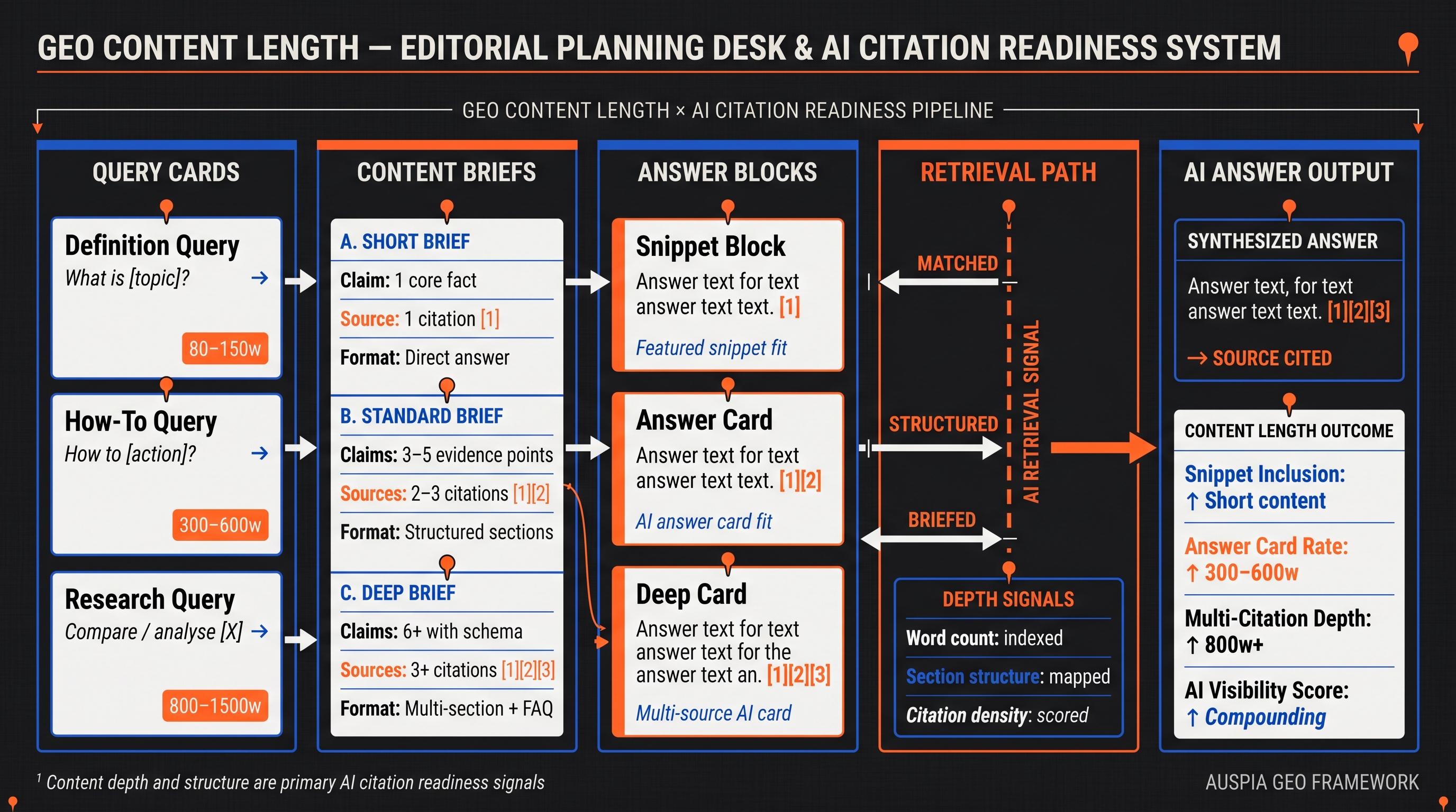 Information diagram for How long should GEO content be?