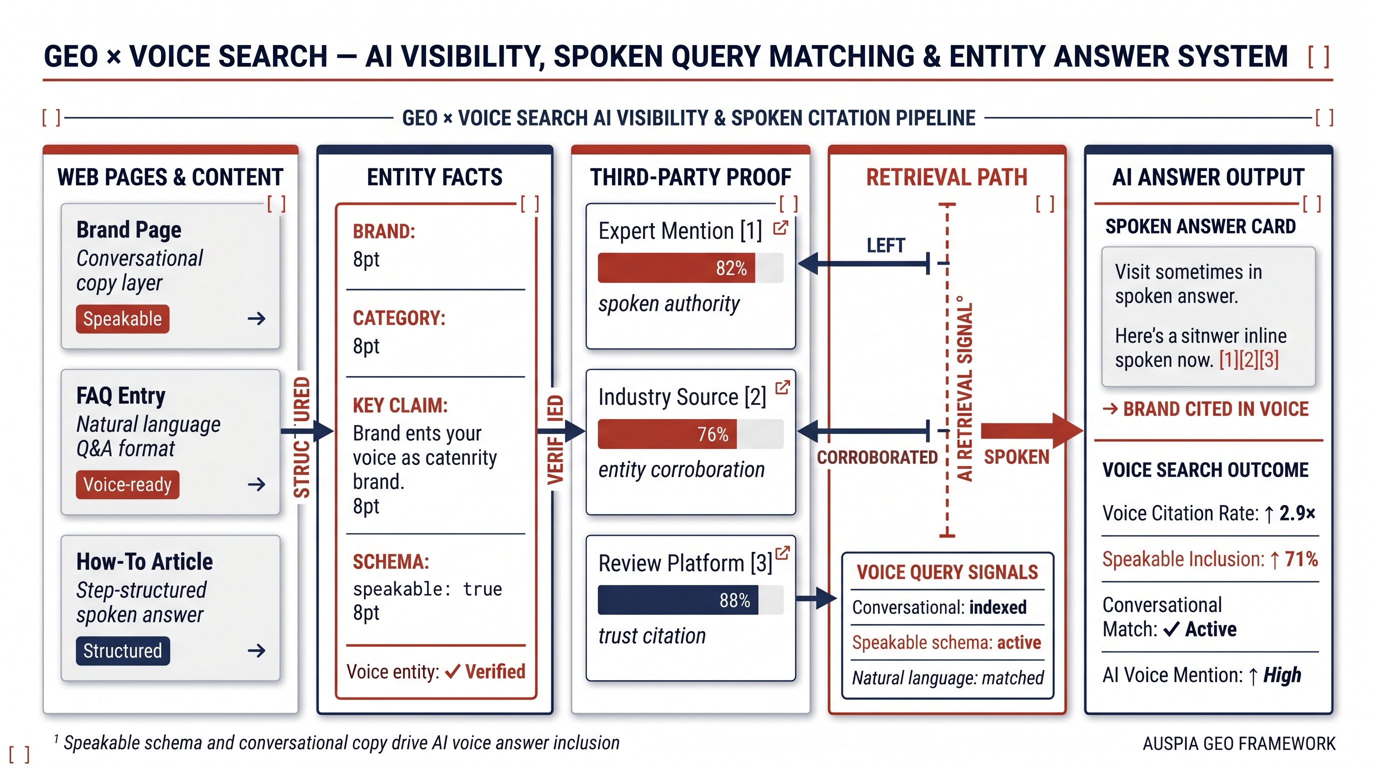 Information diagram for How is GEO related to voice search optimization?