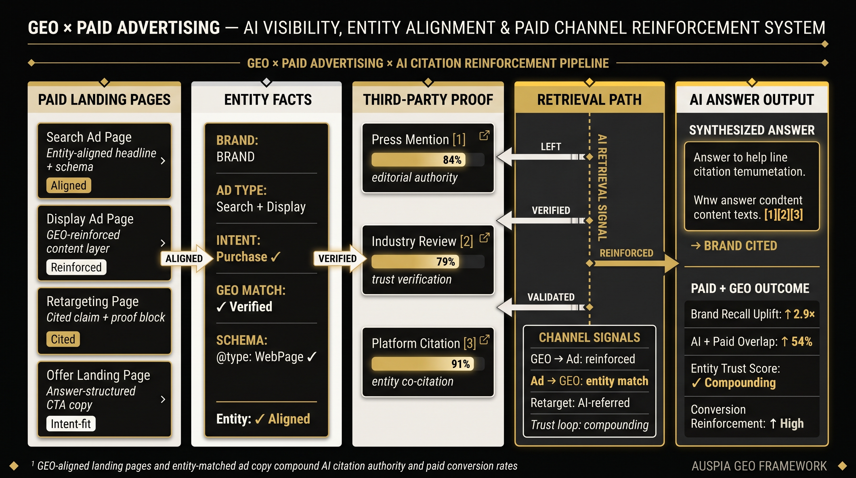 Information diagram for How can GEO work with paid advertising?
