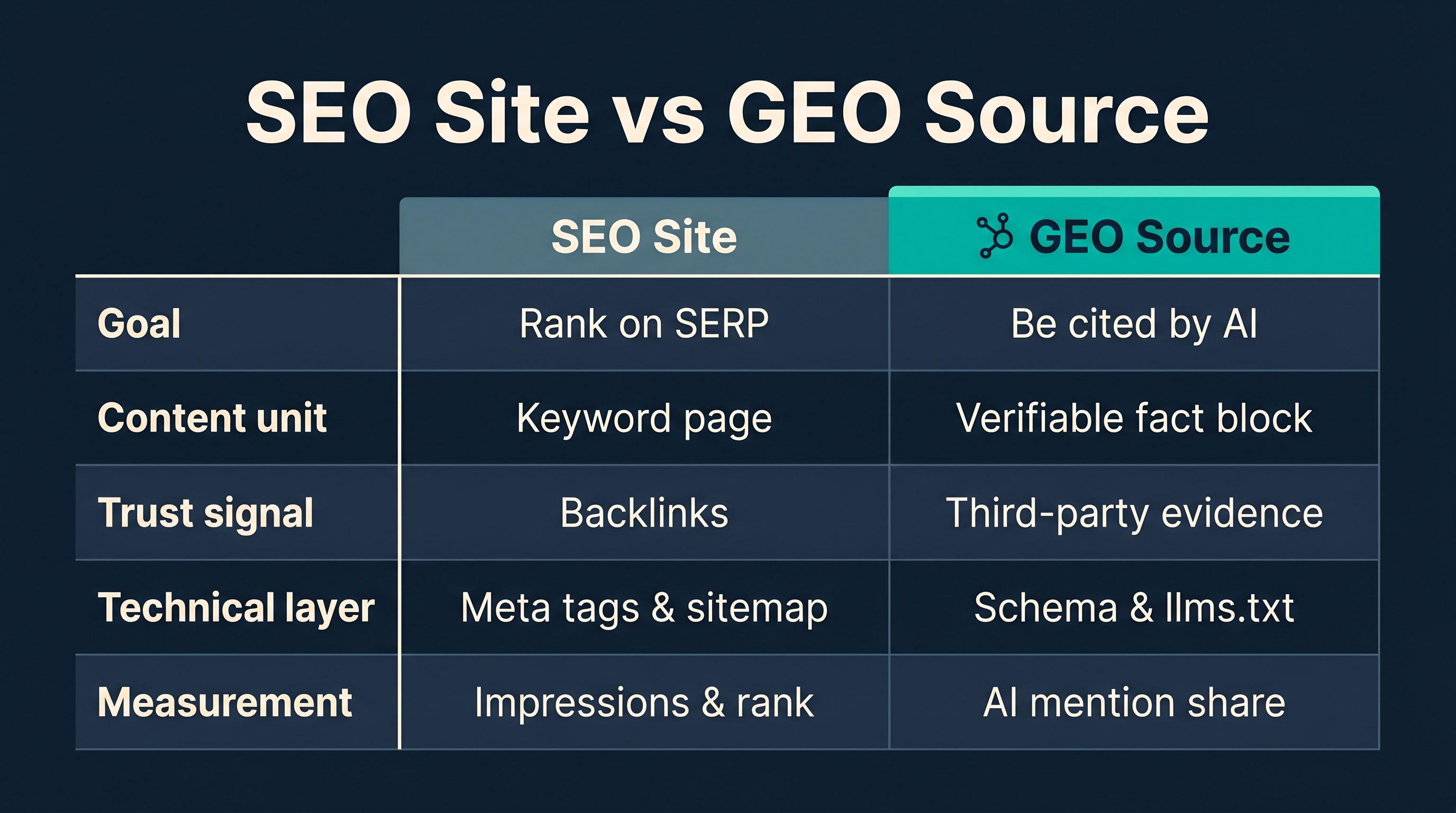SEO site vs GEO source matrix comparing goals, content units, trust signals, technical layers, and measurement