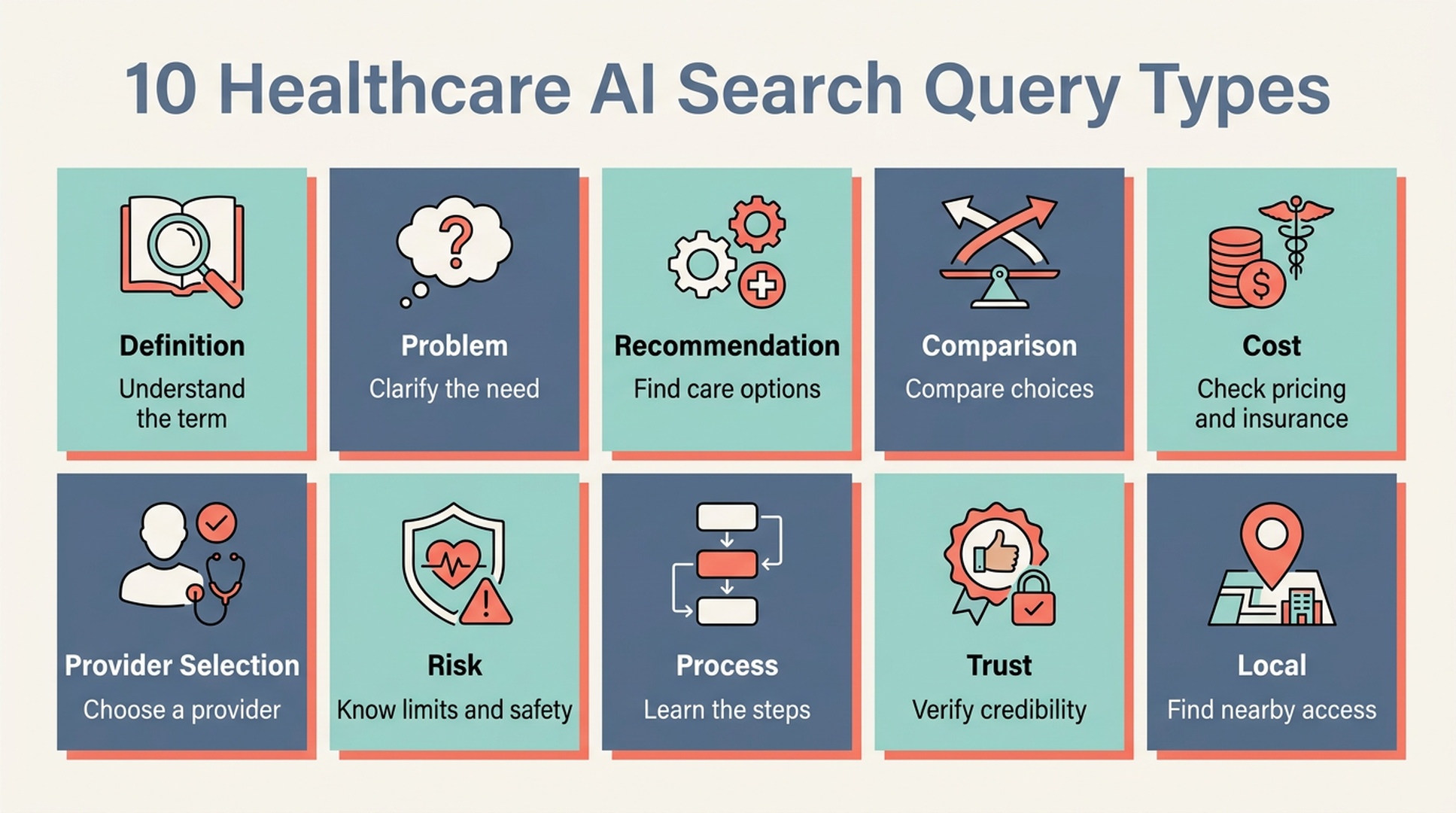 Matrix of 10 healthcare AI Search query types including definition, problem, recommendation, comparison, cost, provider selection, risk, process, trust, and local queries