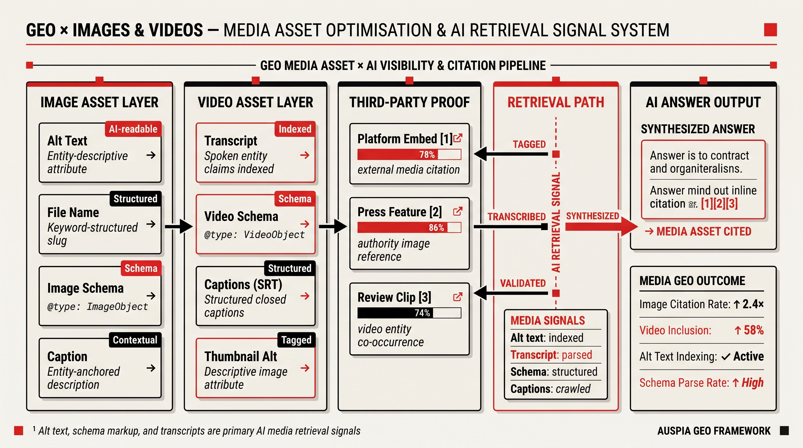Information diagram for What does GEO require for images and videos?