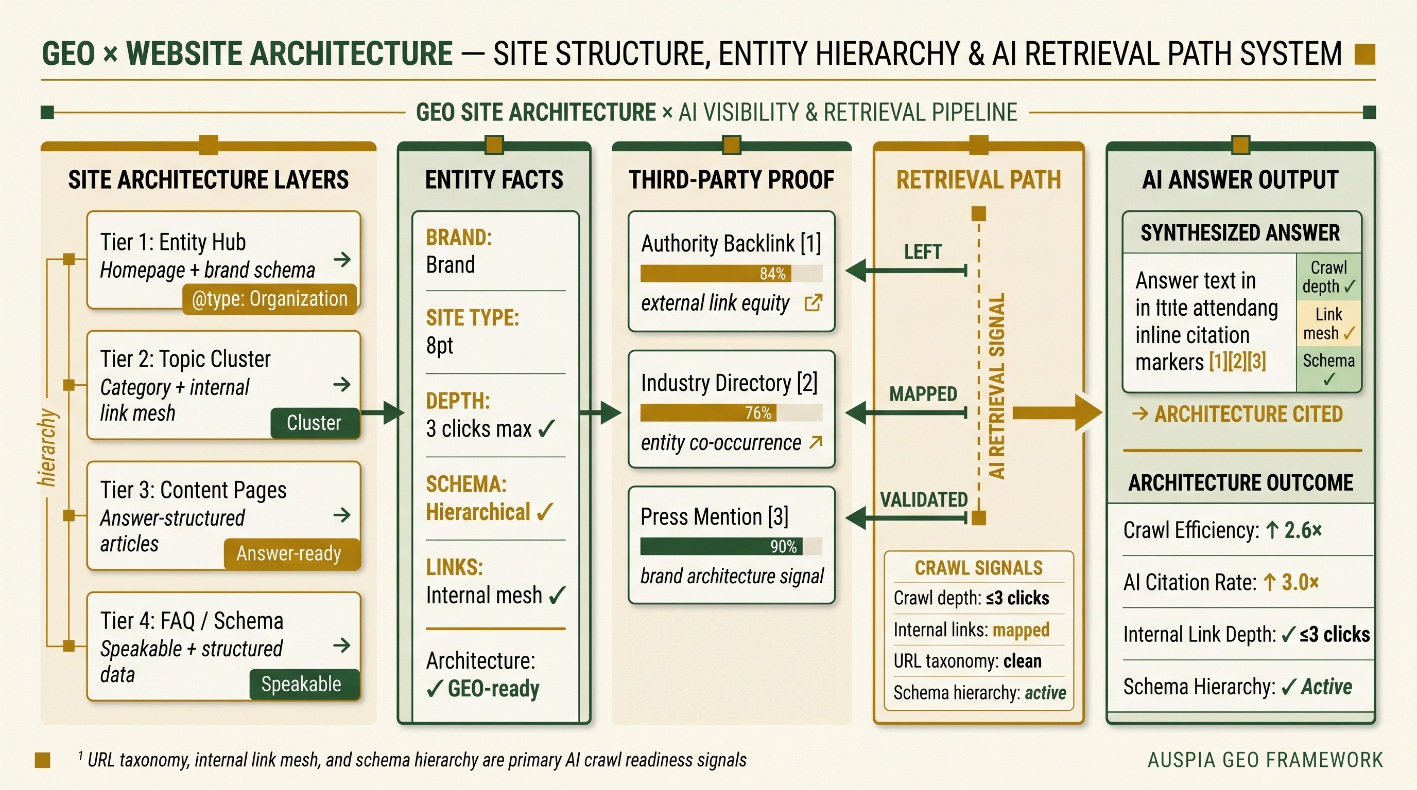 Information diagram for How does GEO affect website architecture?