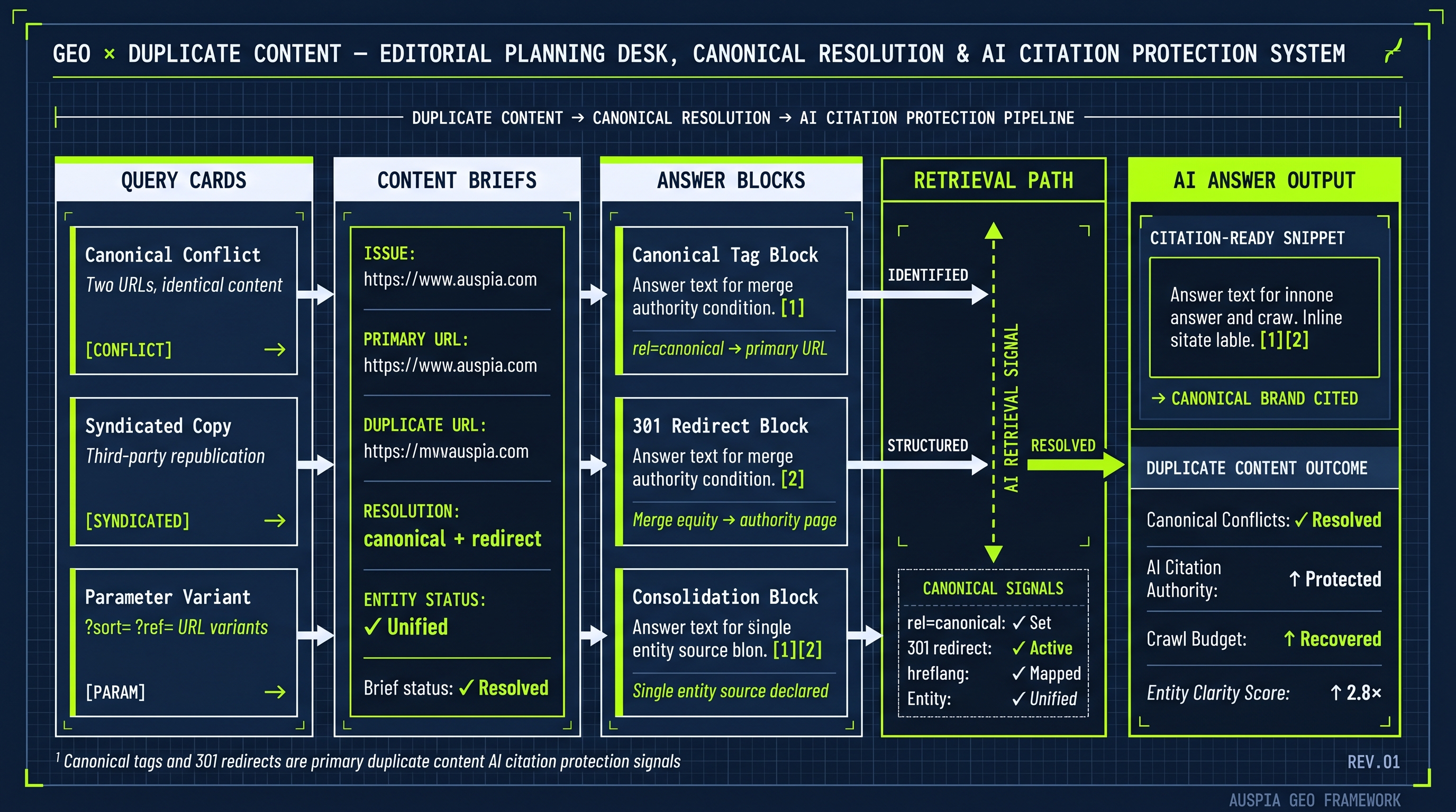 Information diagram for How should GEO handle duplicate content?